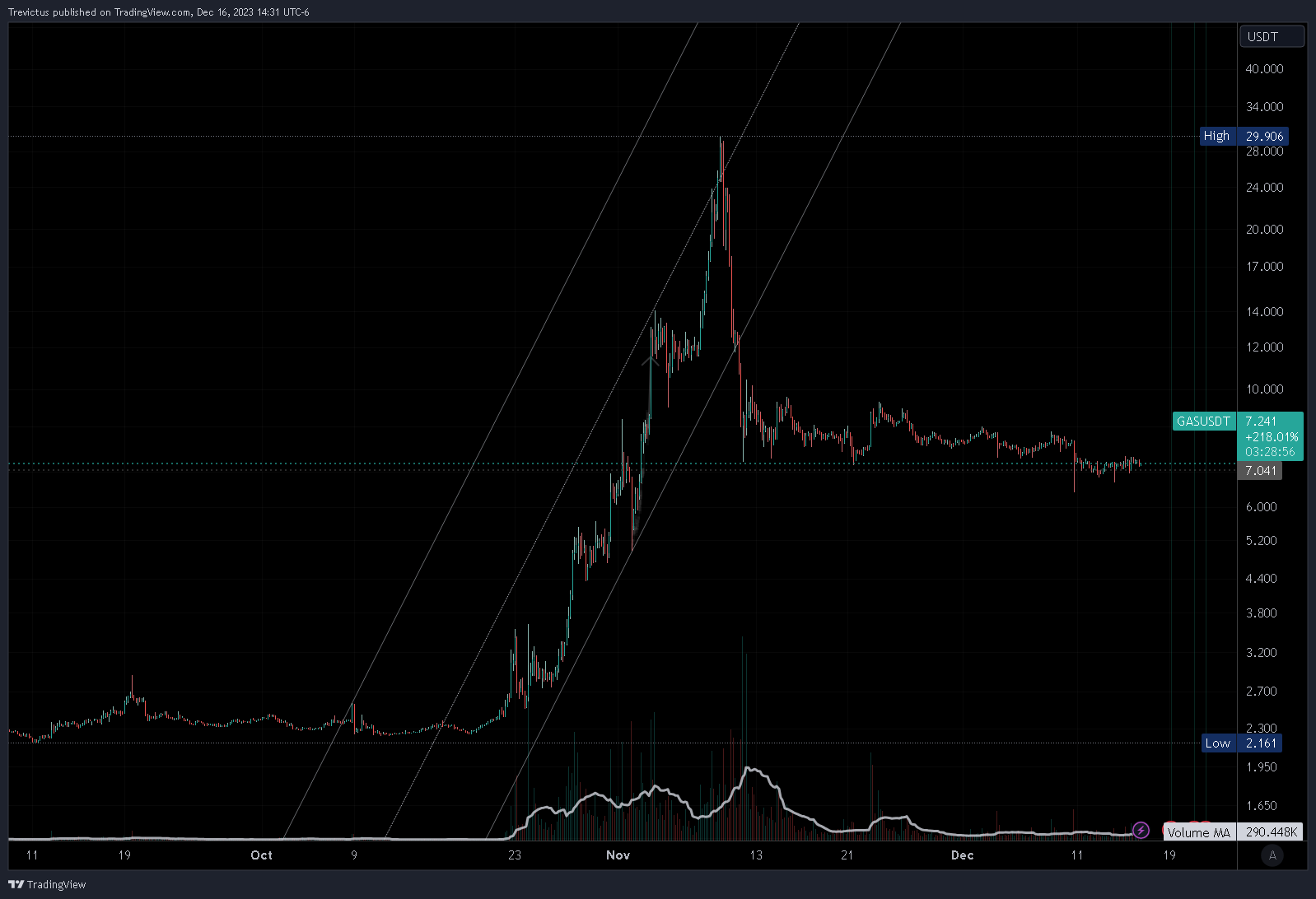 BINANCE:GASUSDT Chart Image by Trevictus