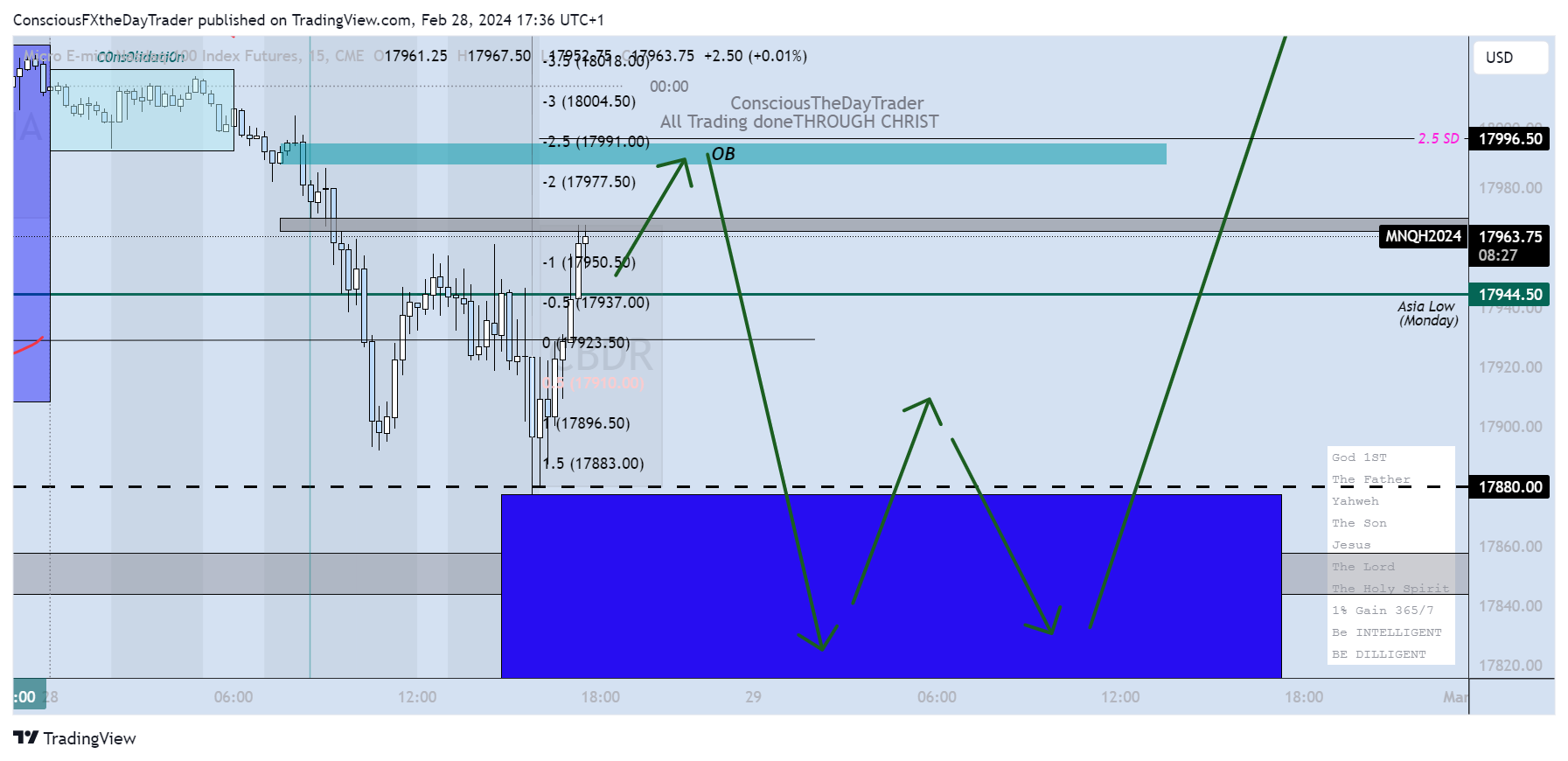 CME_MINI:MNQ1! Chart Image by ConsciousFXtheDayTrader