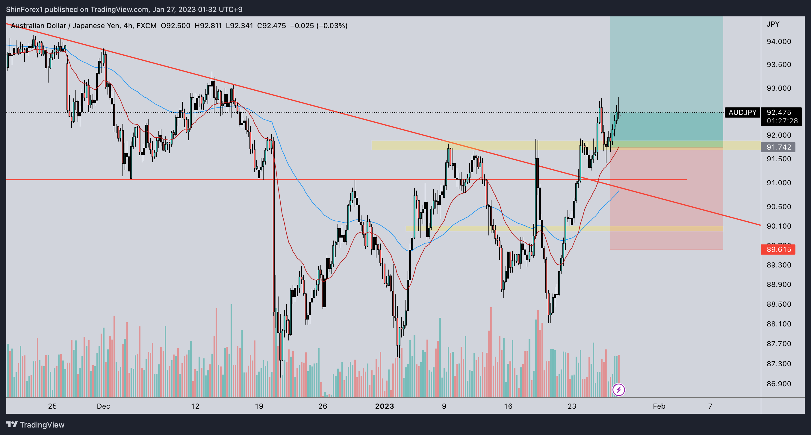 FX:AUDJPY Chart Image by ShinForex1