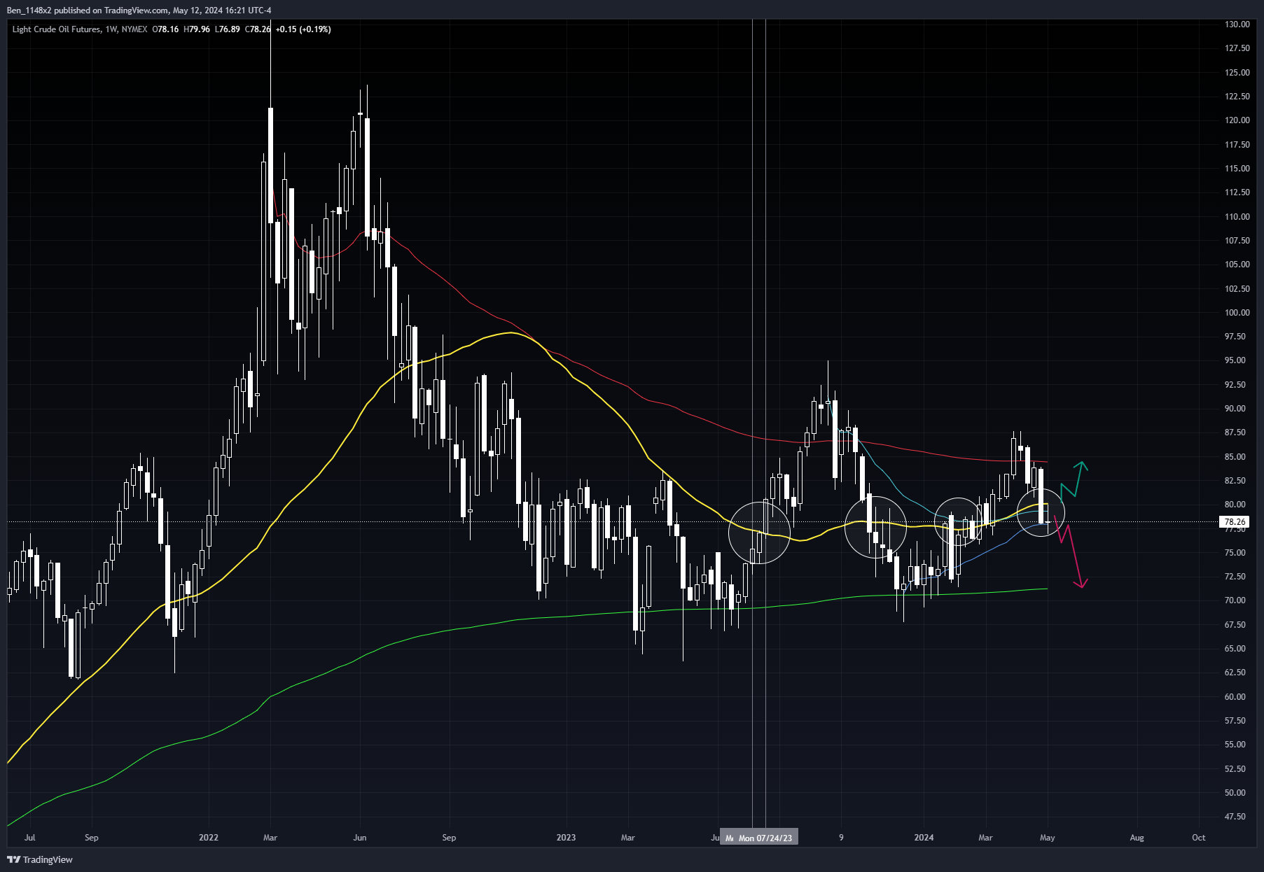 NYMEX_DL:CL1! Chart Image by Ben_1148x2