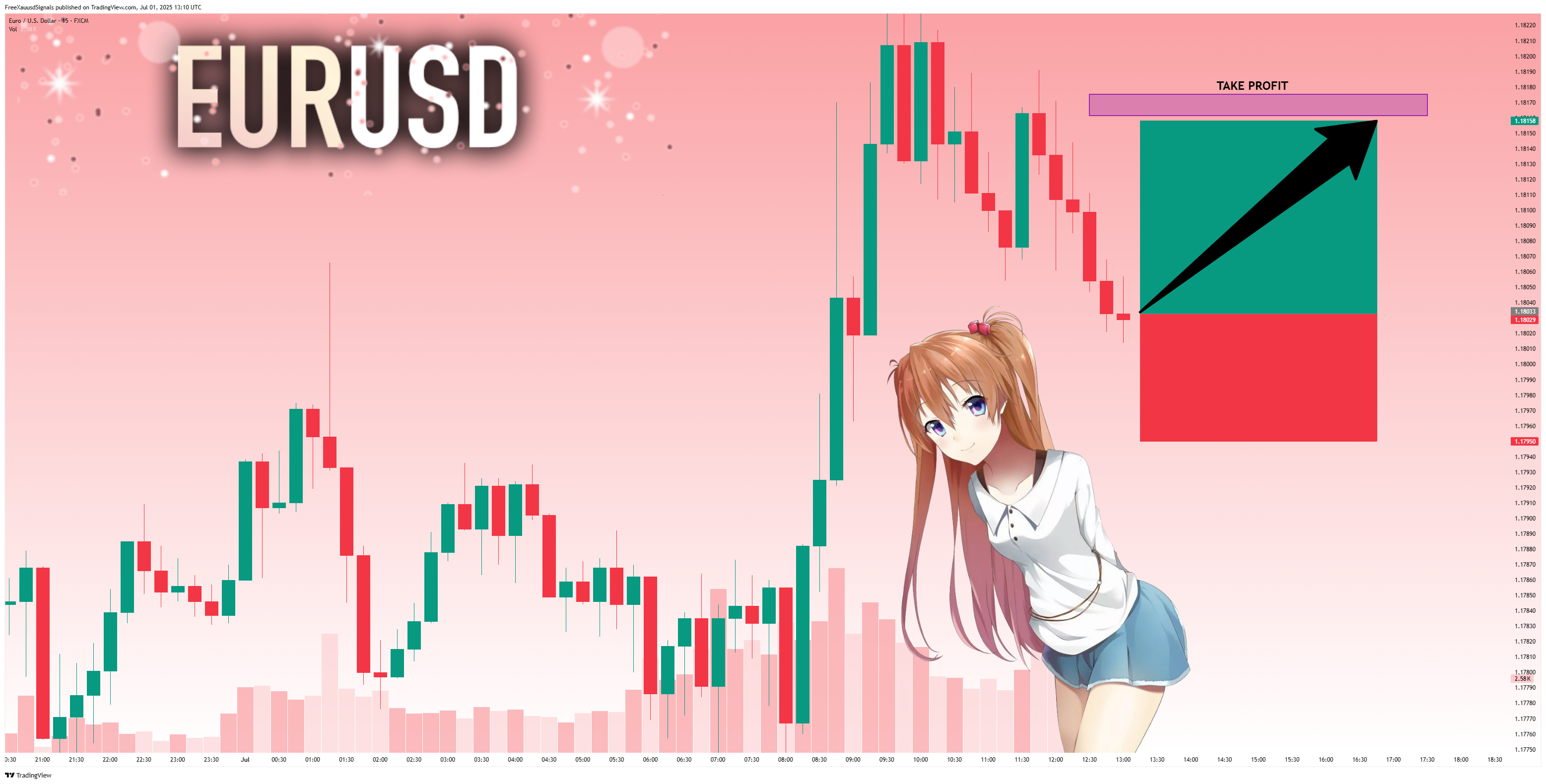 FX:EURUSD Chart Image by FreeXauusdSignals