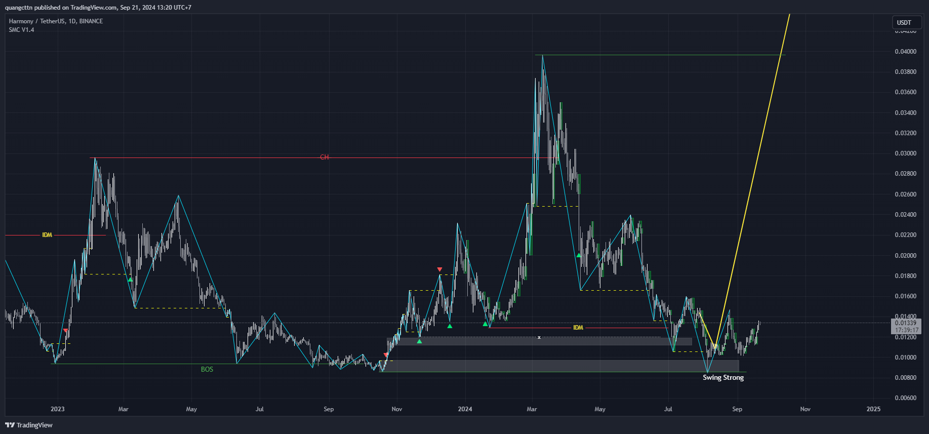 BINANCE:ONEUSDT Chart Image by quangcttn