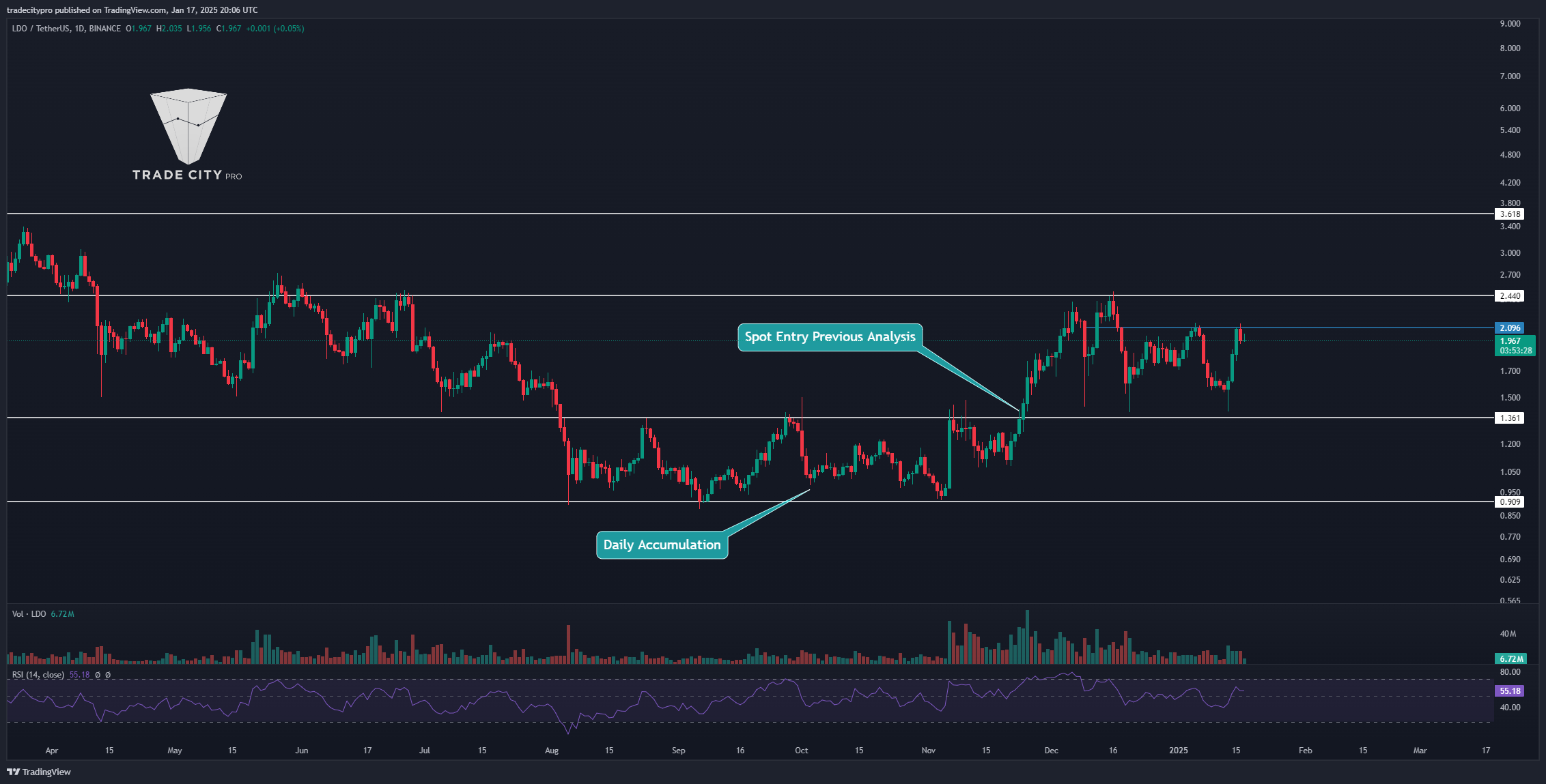 BINANCE:LDOUSDT Chart Image by tradecitypro