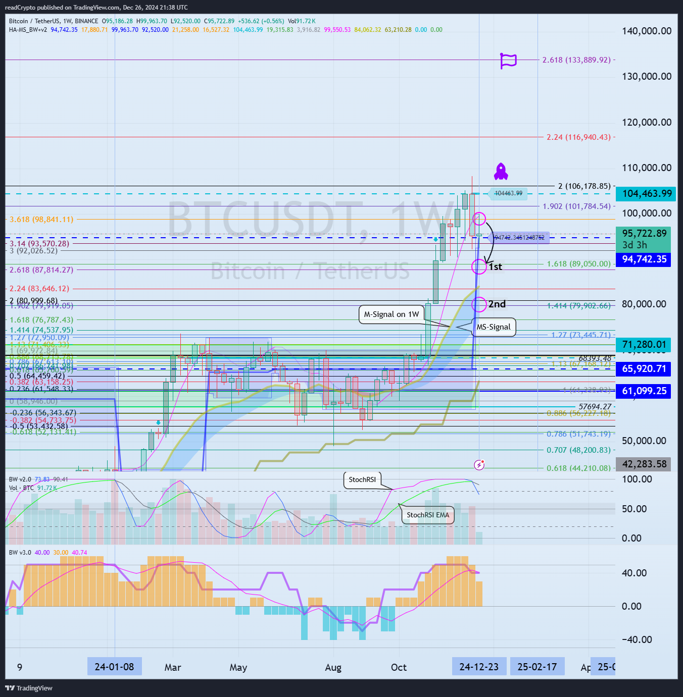BINANCE:BTCUSDT Chart Image by readCrypto
