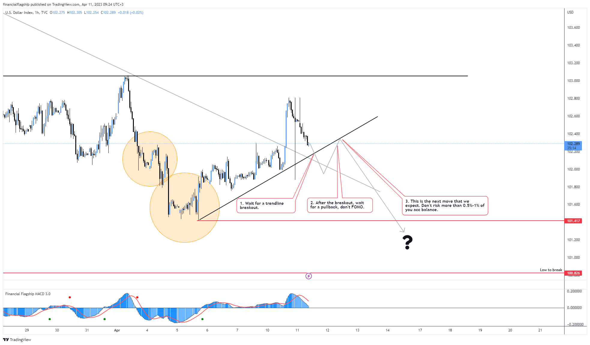 TVC:DXY Chart Image by financialflagship