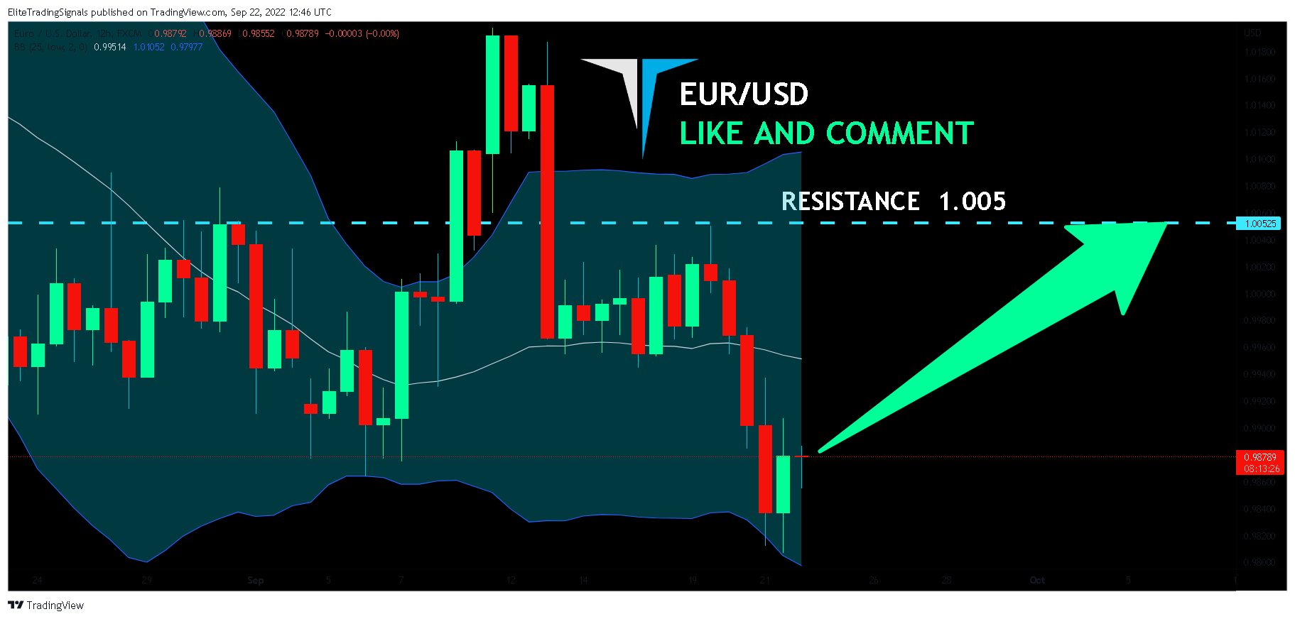 FX:EURUSD Chart Image by EliteTradingSignals