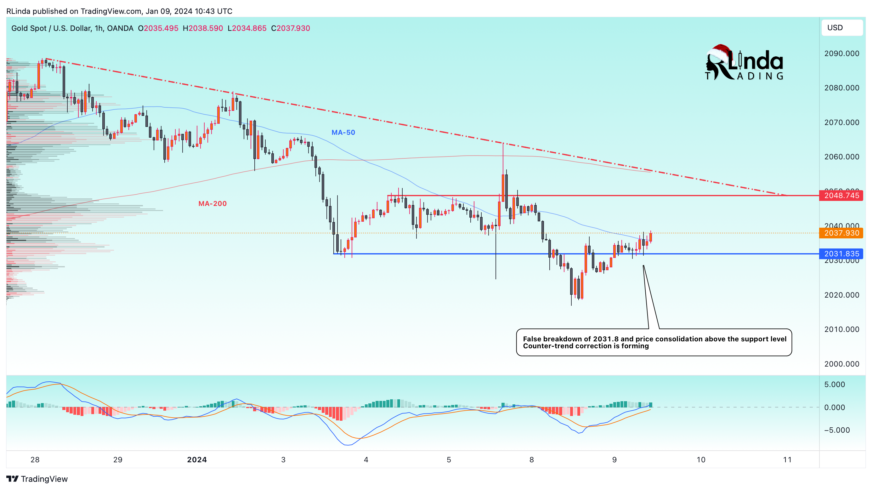 OANDA:XAUUSD Chart Image by RLinda