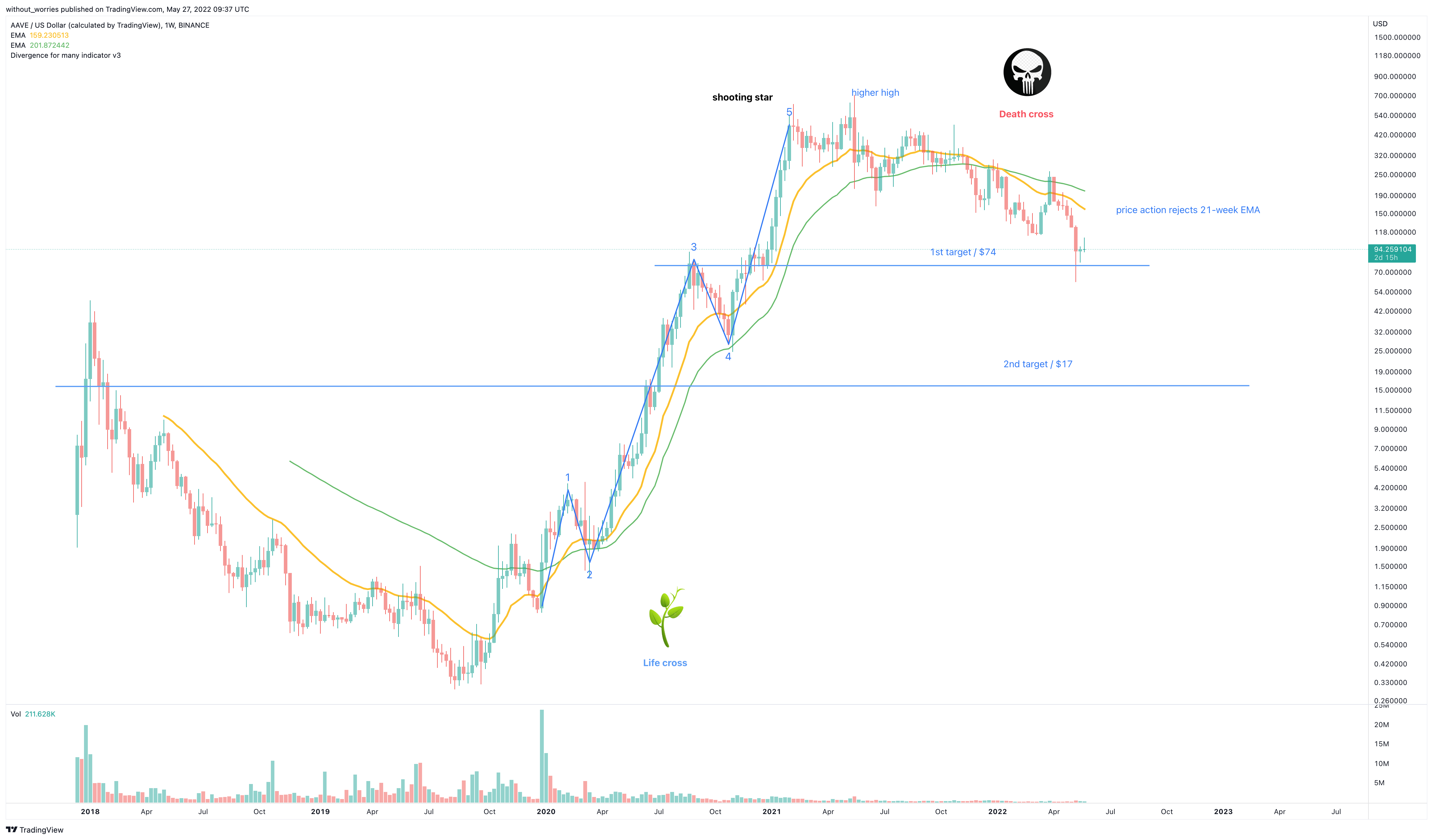 BINANCE:AAVEUSD Chart Image by without_worries