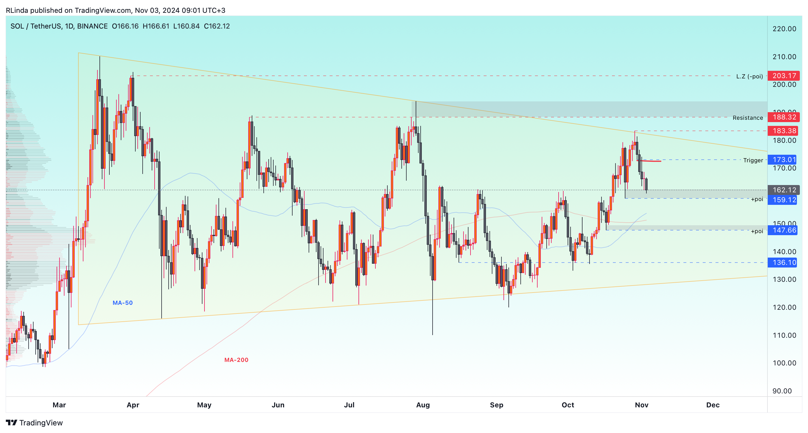 BINANCE:SOLUSDT Chart Image by RLinda