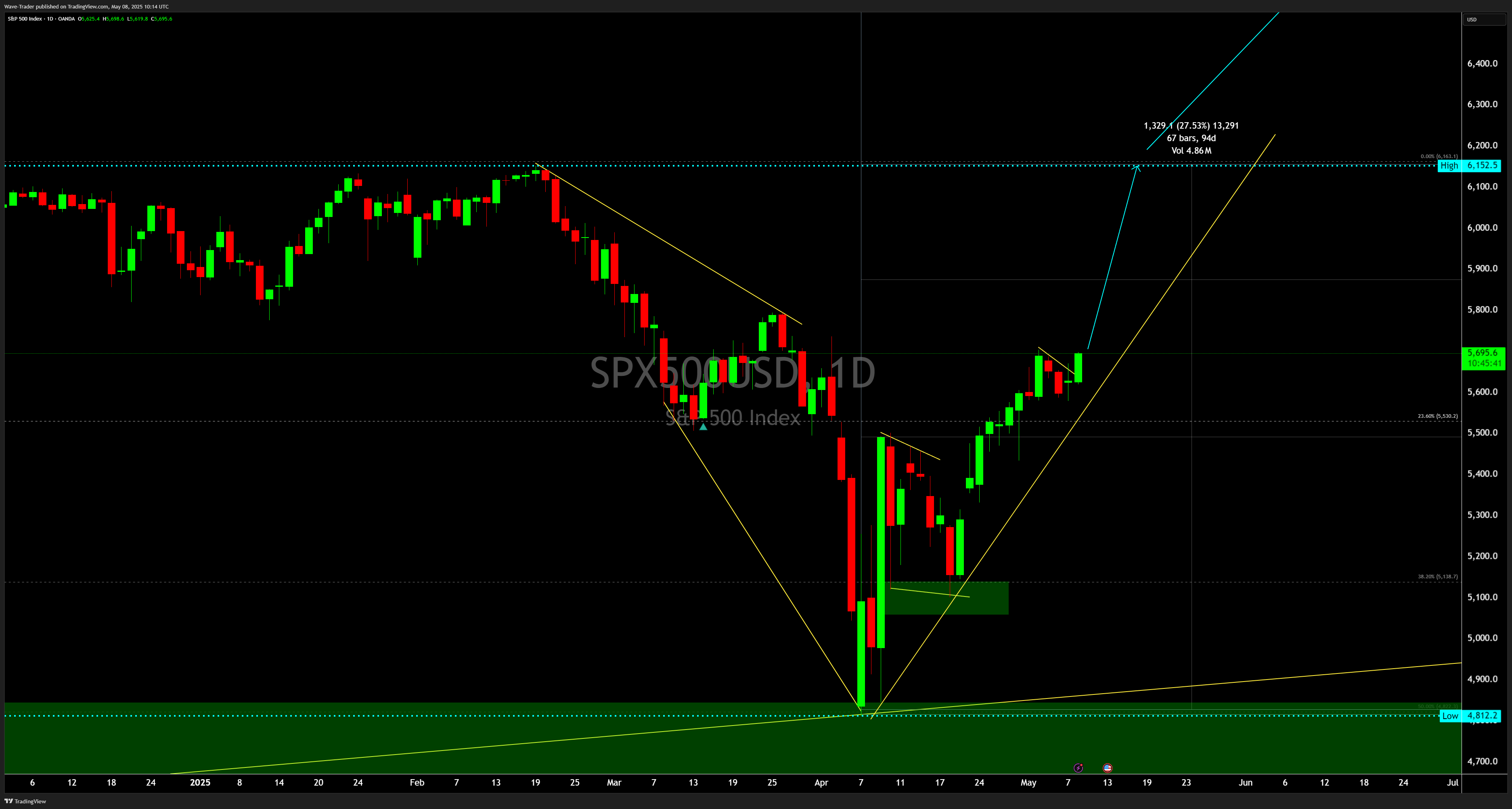 OANDA:SPX500USD Chart Image by Wave-Trader