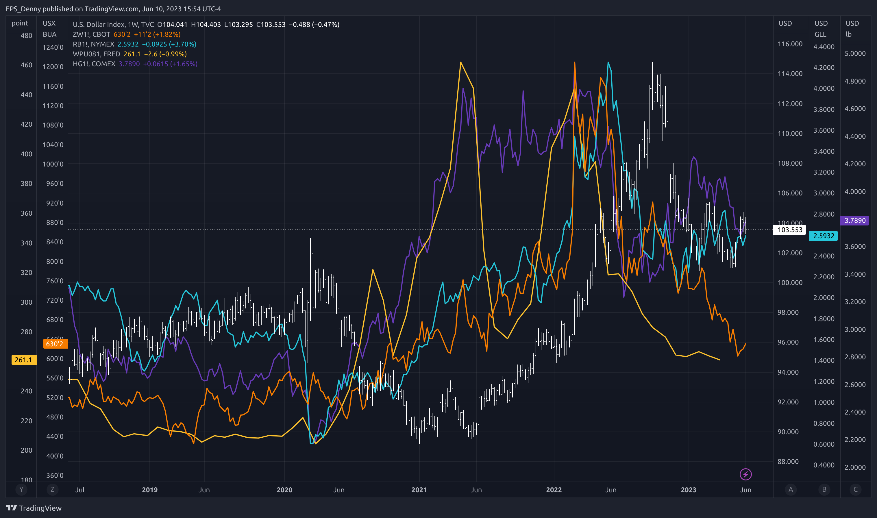 TVC:DXY Chart Image by FPS_Denny