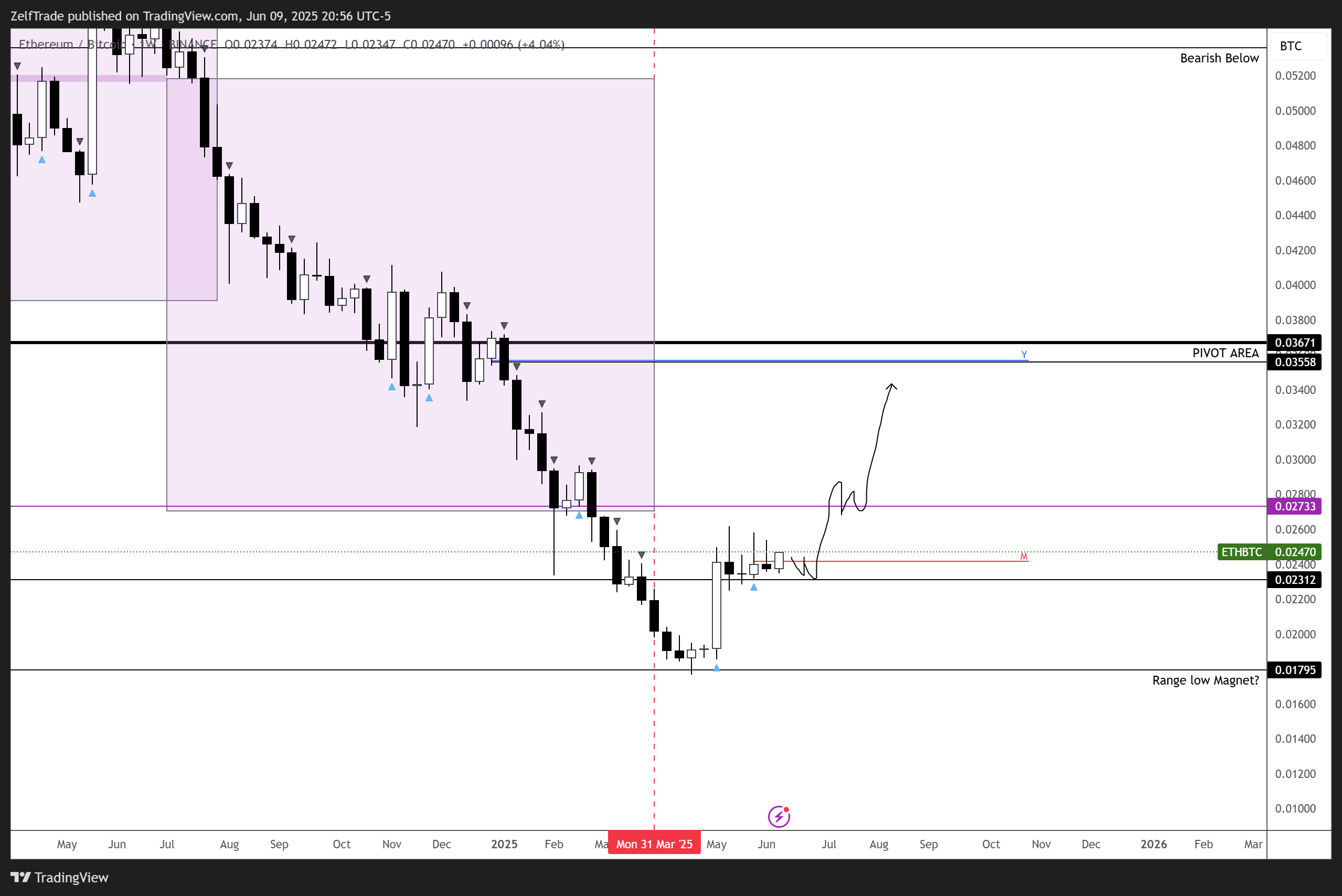 BINANCE:ETHBTC Chart Image by ZelfTrade