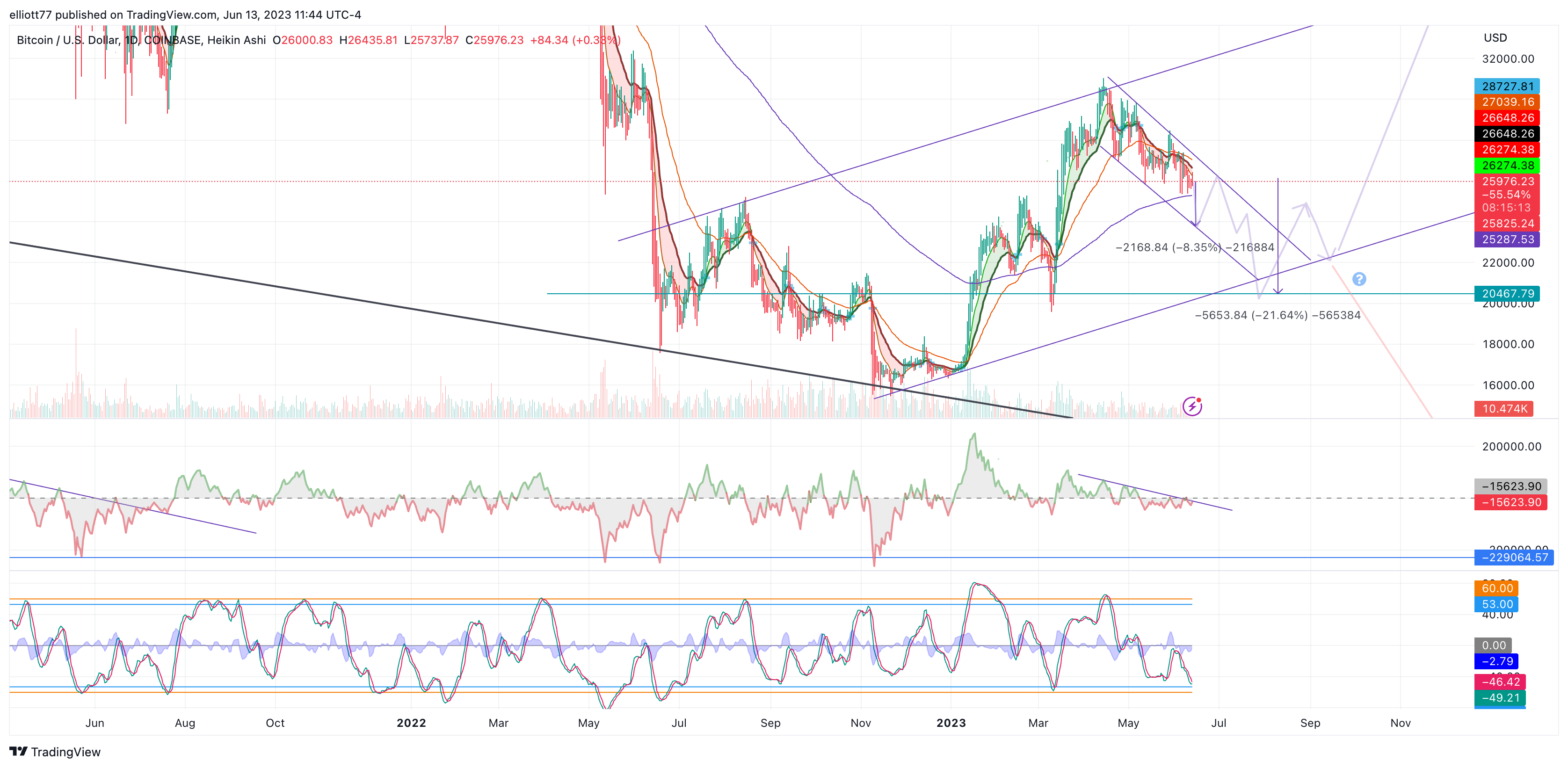 COINBASE:BTCUSD Chart Image by elliott77