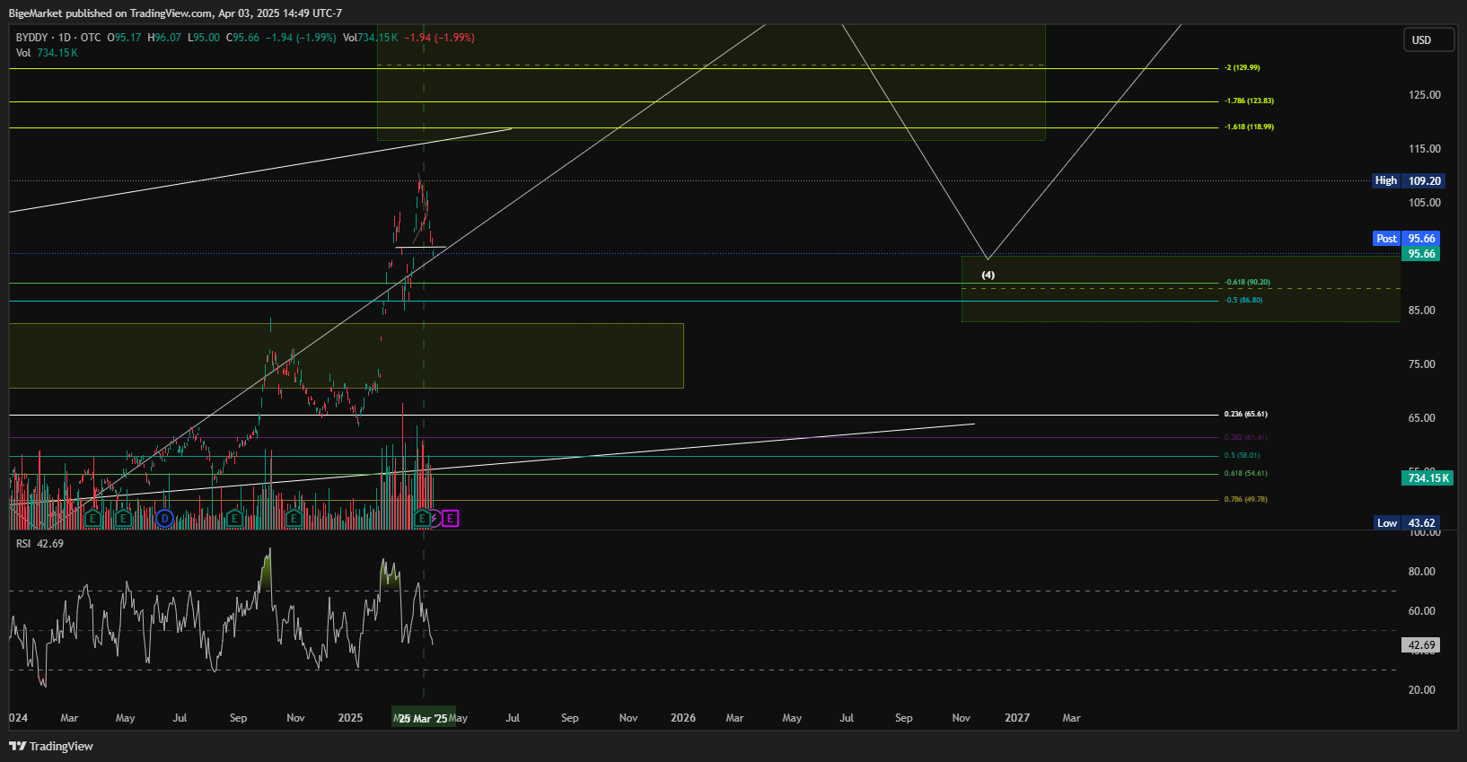 OTC_DLY:BYDDY Chart Image by BigeMarket