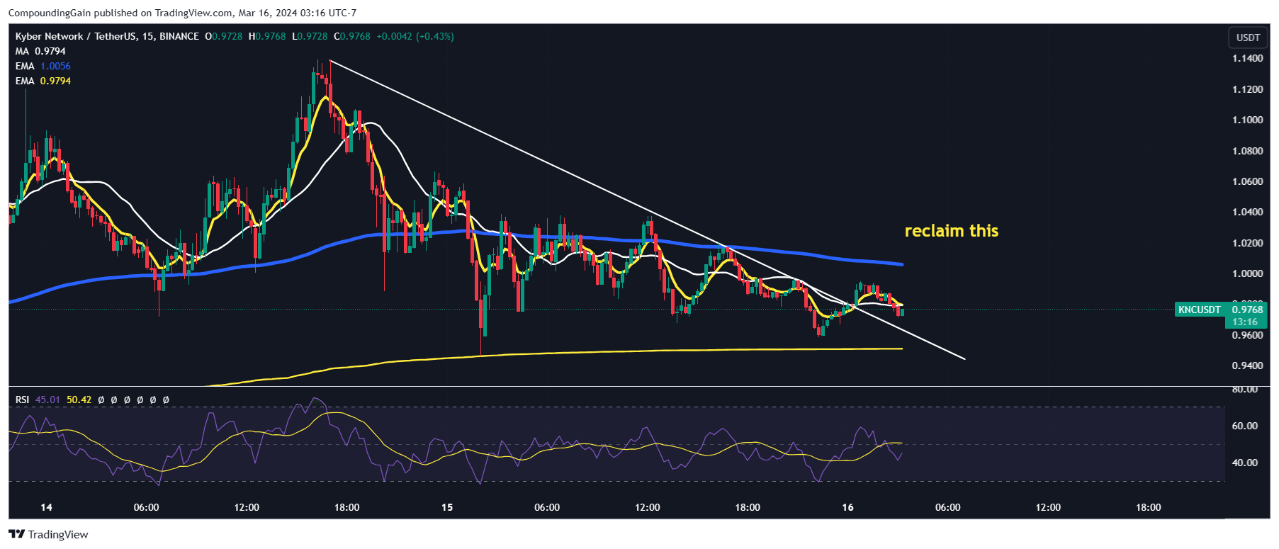 BINANCE:KNCUSDT Chart Image by CompoundingGain