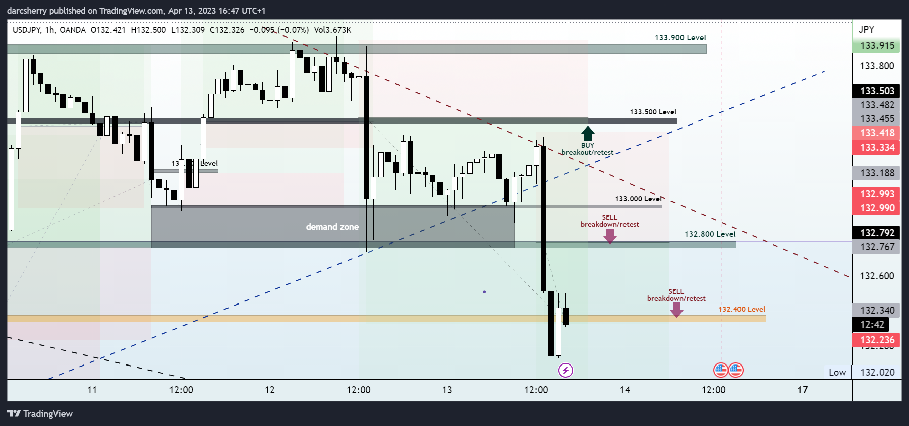 OANDA:USDJPY Chart Image by darcsherry