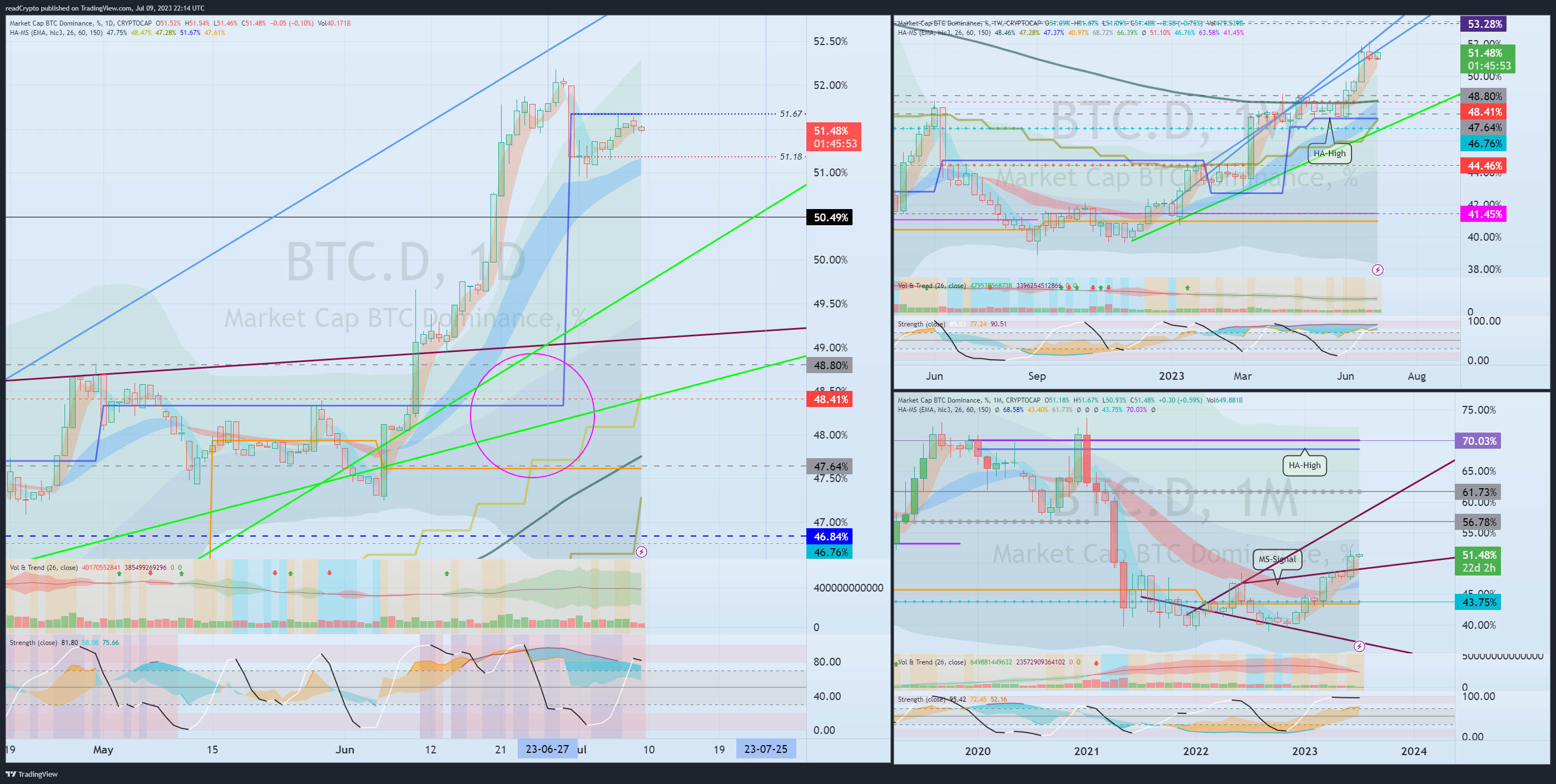 CRYPTOCAP:BTC.D Chart Image by readCrypto