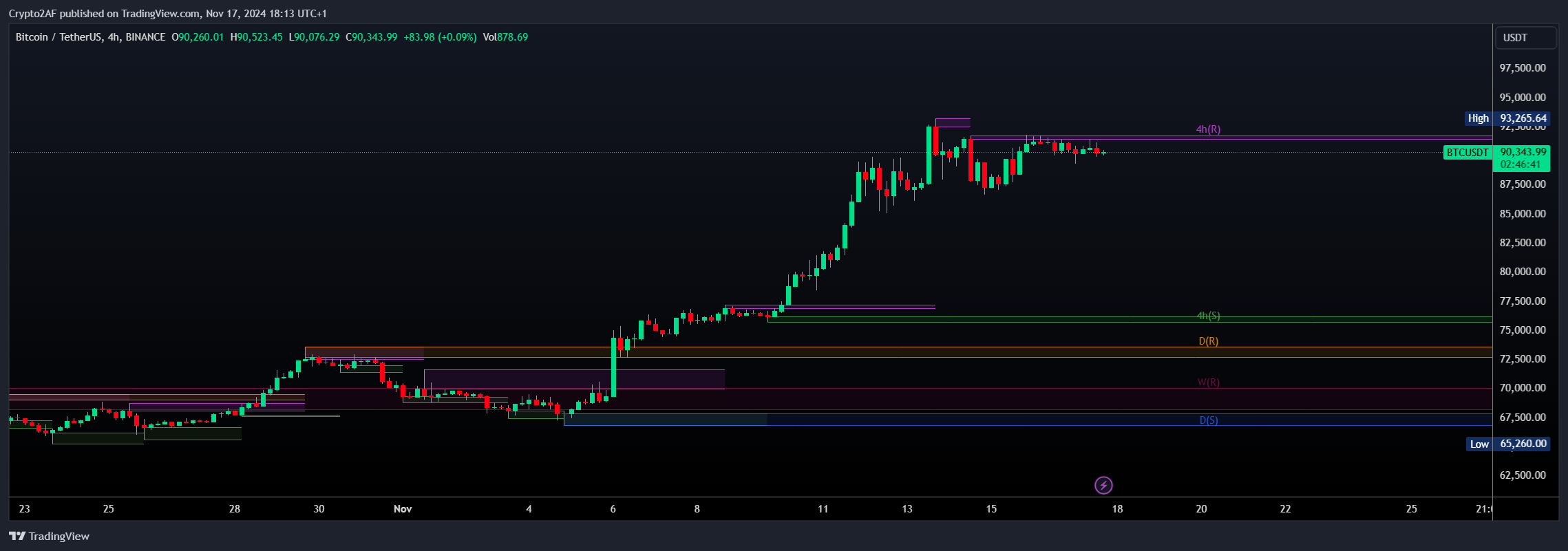 BINANCE:BTCUSDT Chart Image by Crypto2AF