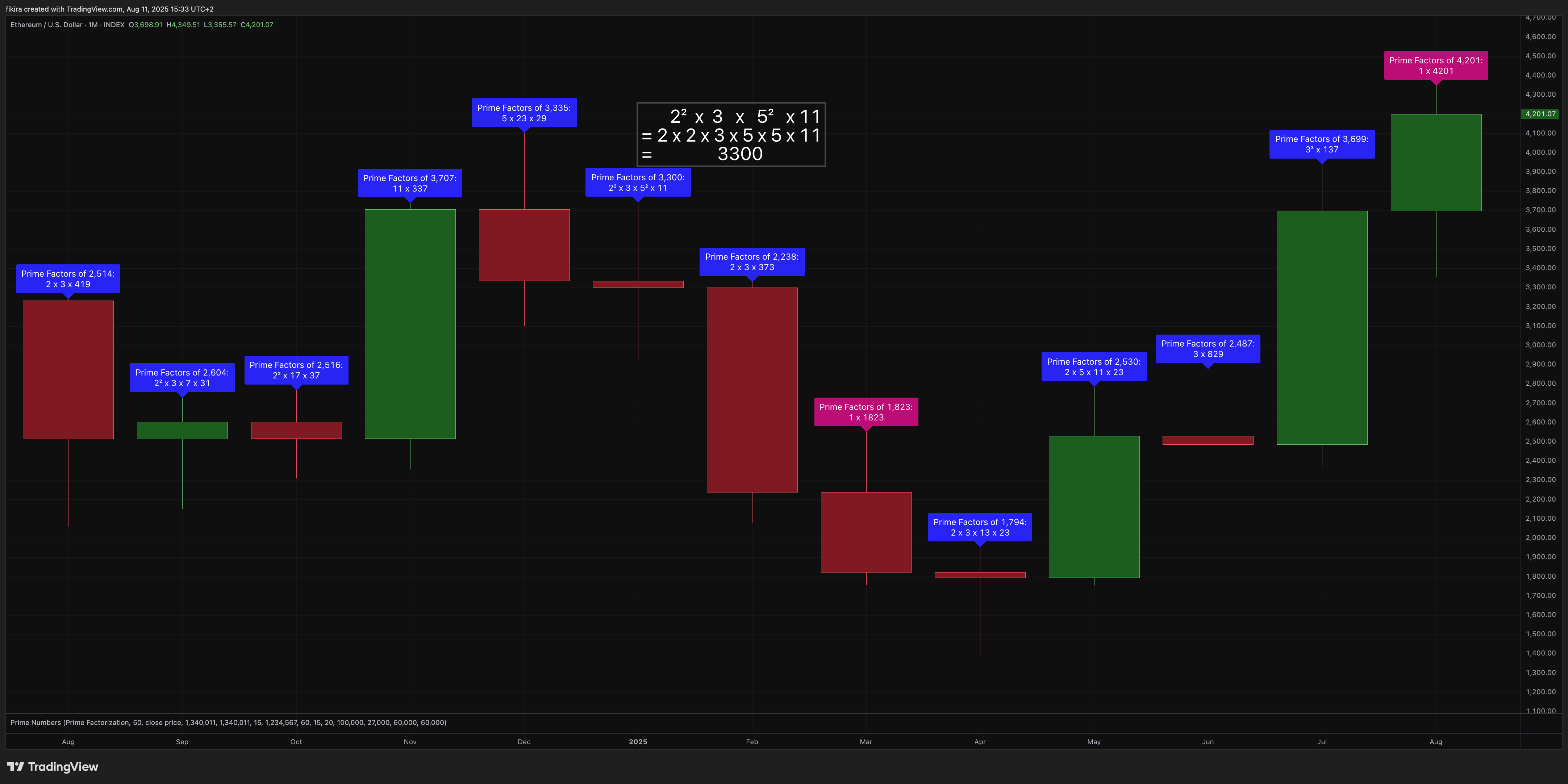 INDEX:ETHUSD Chart Image by fikira