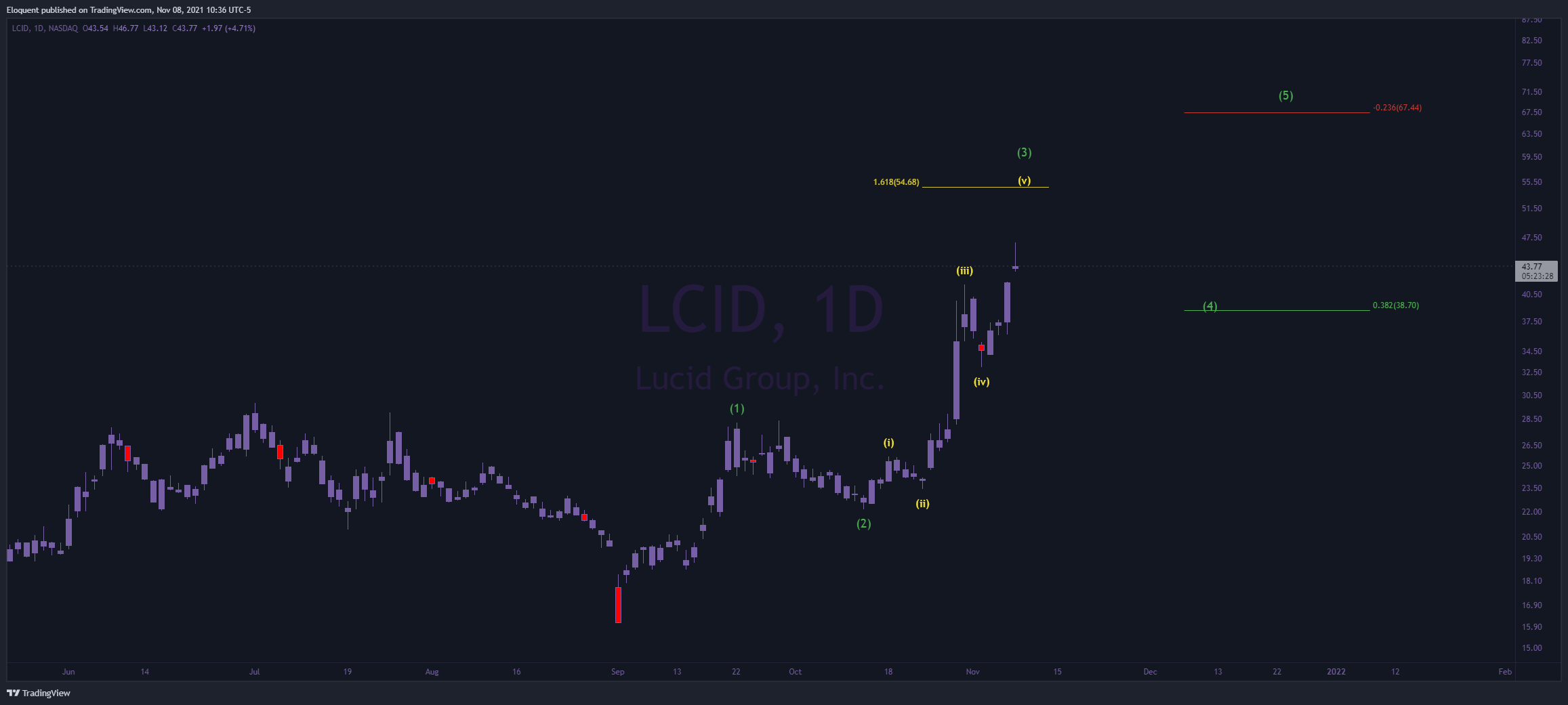 NASDAQ:LCID Chart Image by notoriousbids