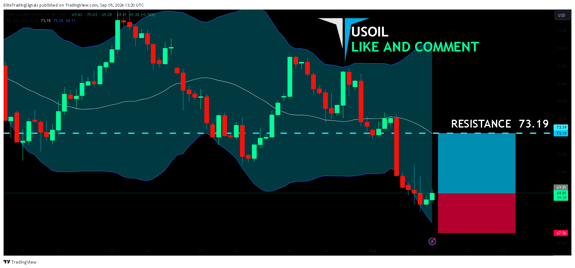 TVC:USOIL Chart Image by EliteTradingSignals