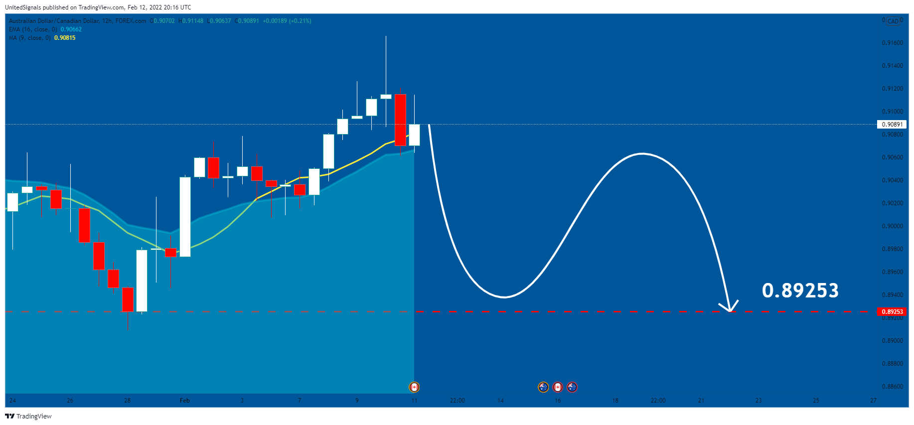 FOREXCOM:AUDCAD Chart Image by UnitedSignals