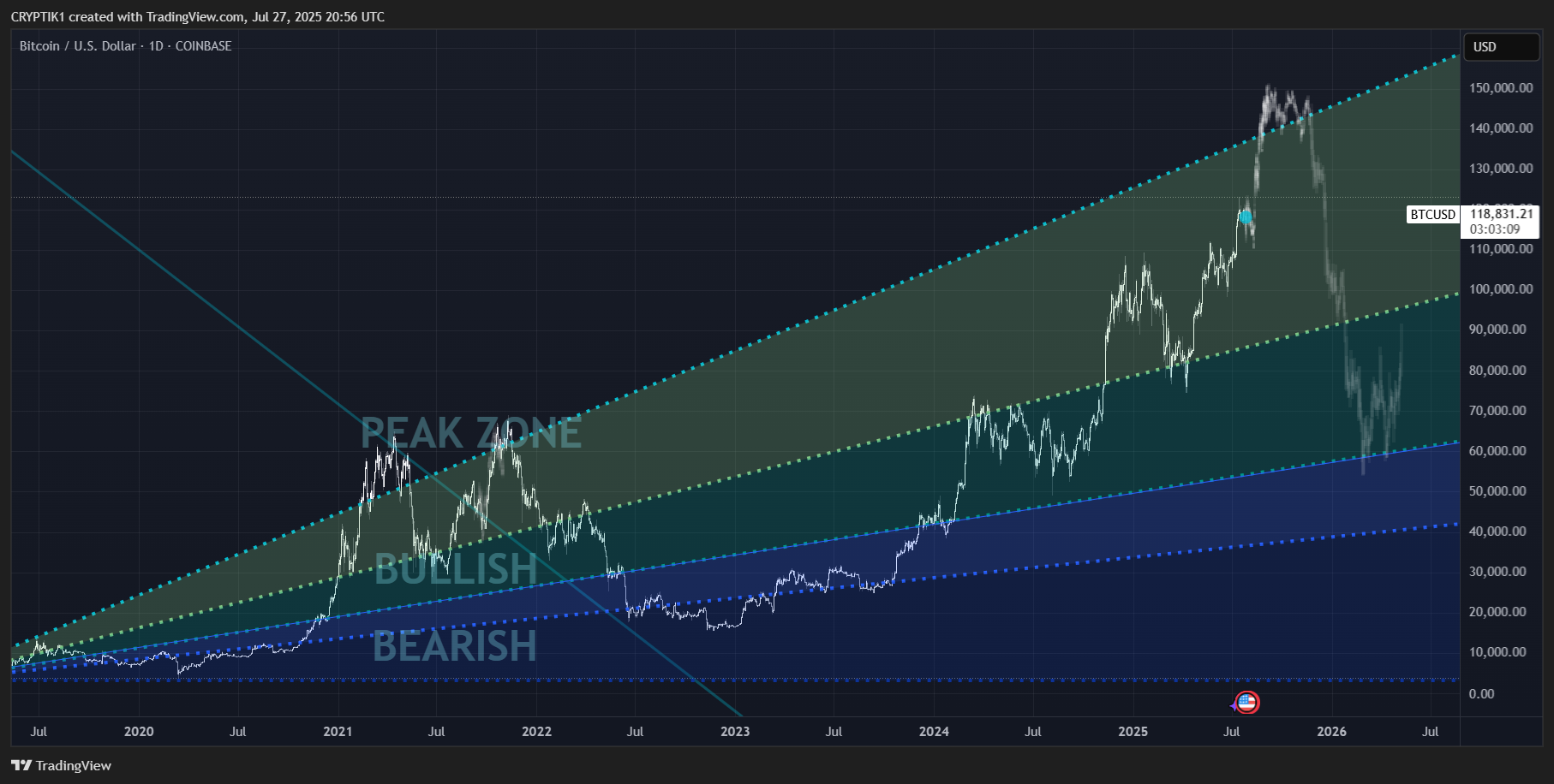 COINBASE:BTCUSD Chart Image by CRYPTIK1