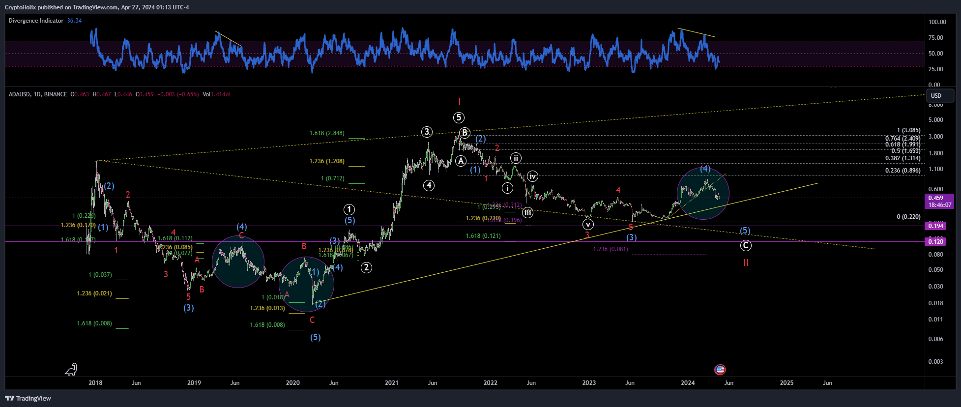 BINANCE:ADAUSD Chart Image by CryptoHolix