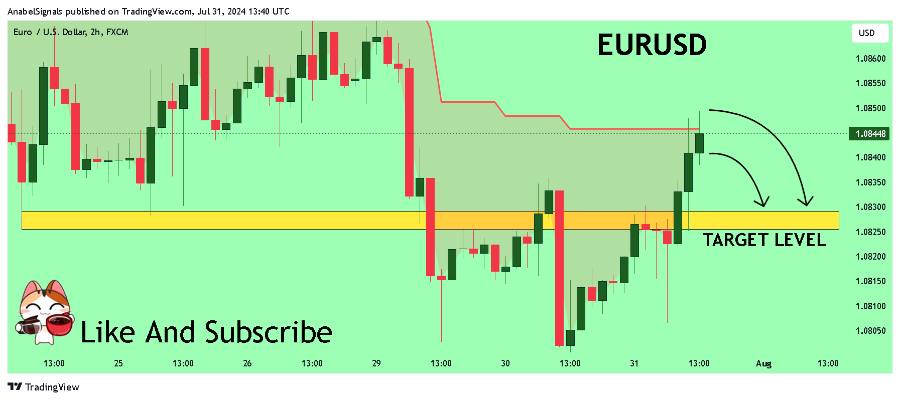 FX:EURUSD Chart Image by AnabelSignals