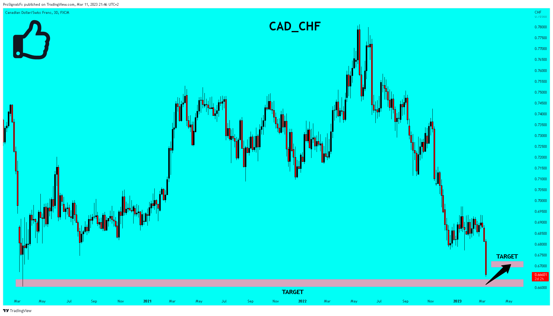 FX:CADCHF Chart Image by ProSignalsFx