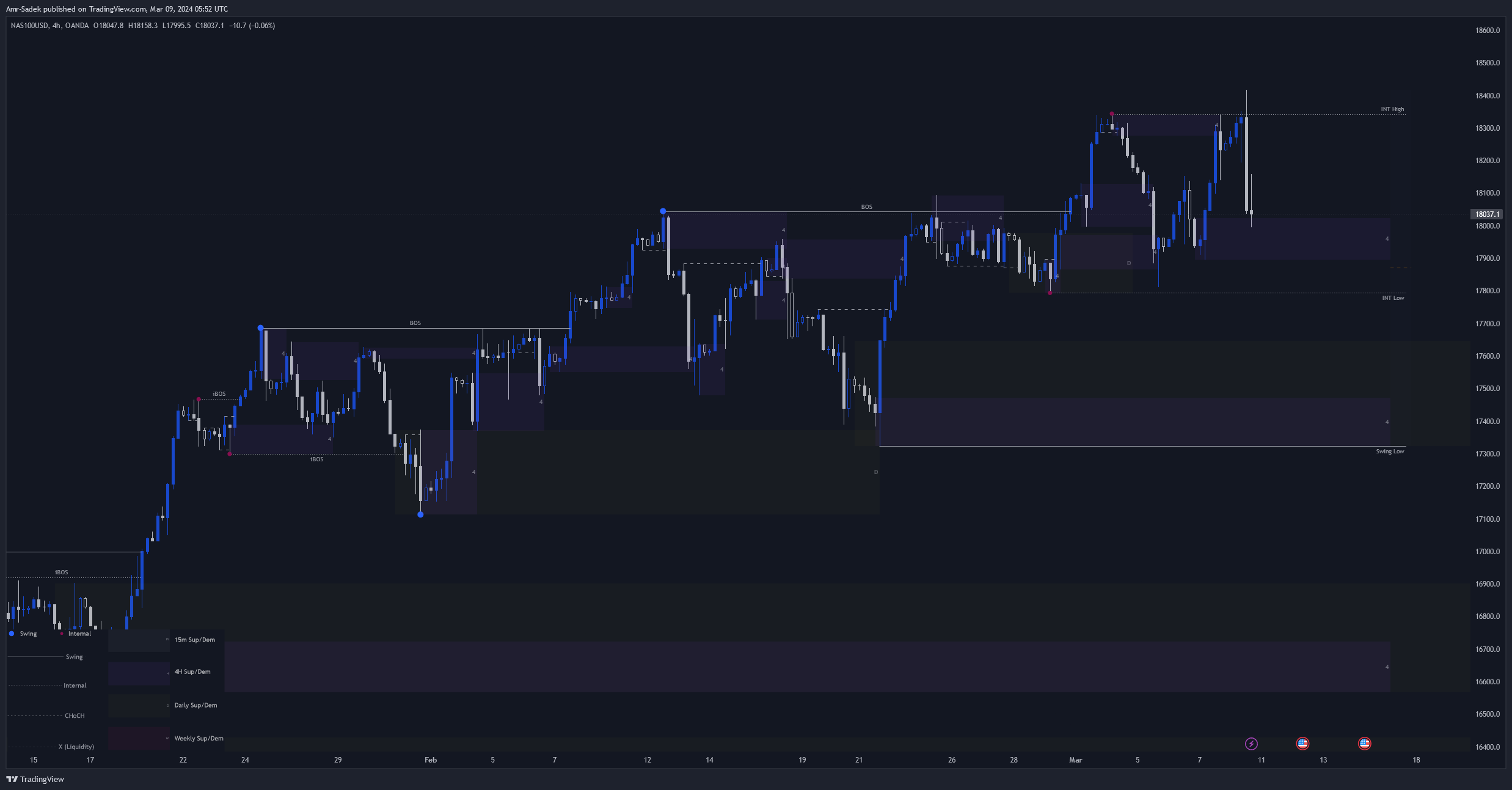 OANDA:NAS100USD Chart Image by Amr-Sadek