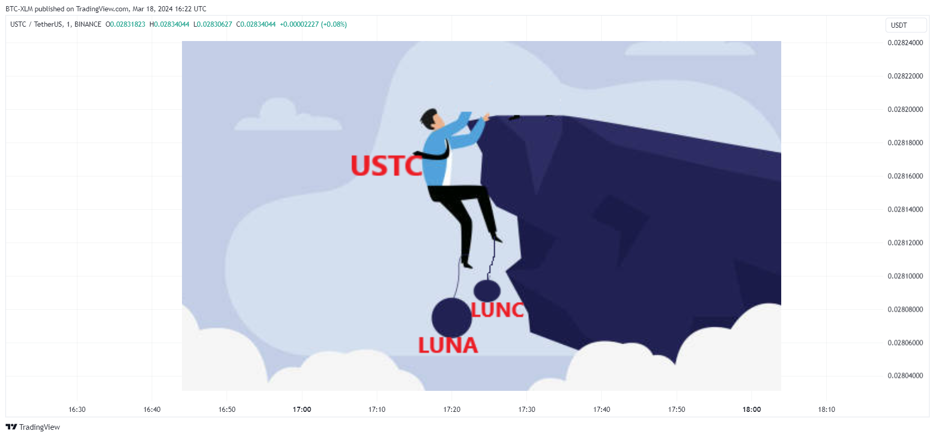 BINANCE:USTCUSDT Chart Image by BTC-XLM