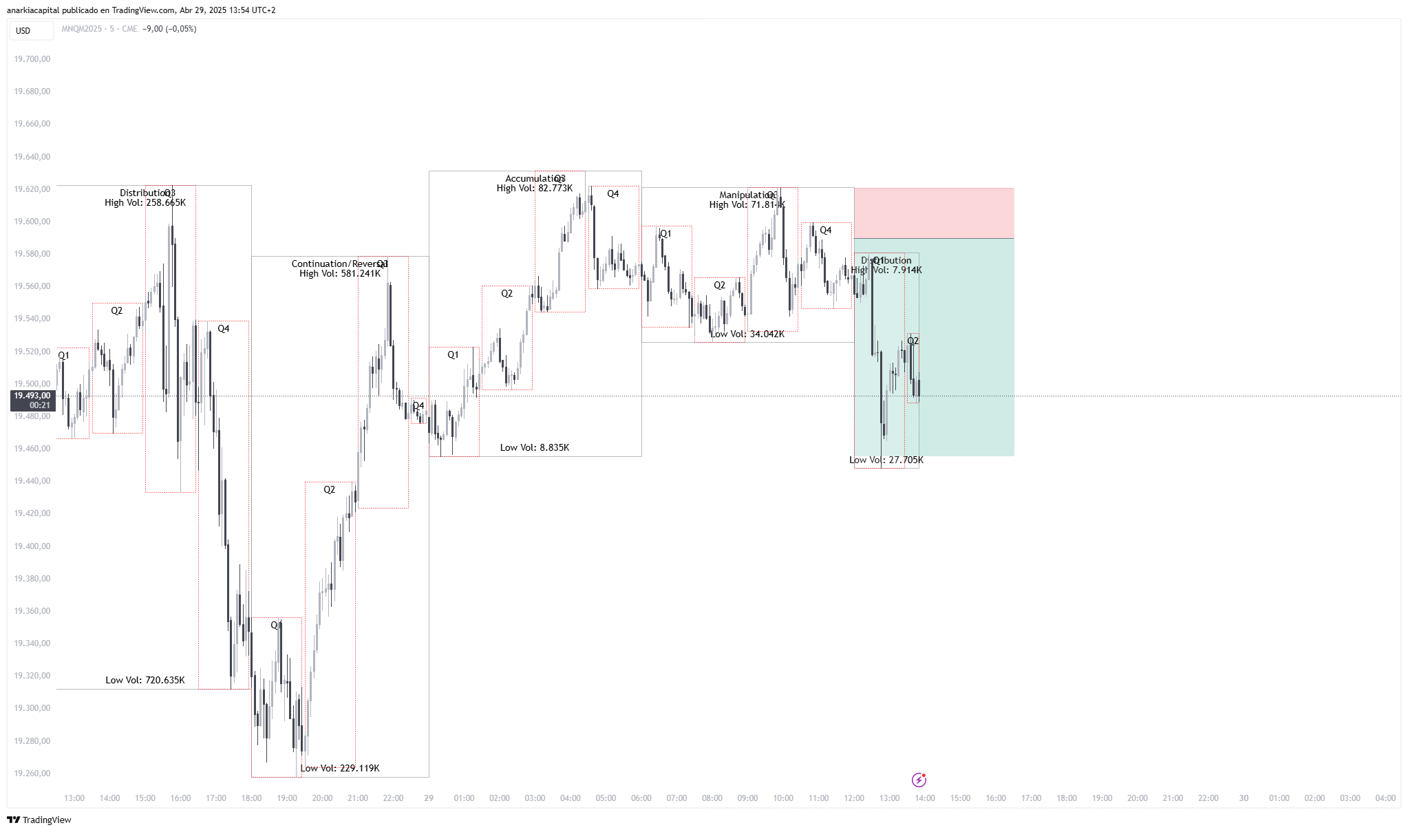 CME_MINI:MNQM2025 Chart Image by anarkiacapital