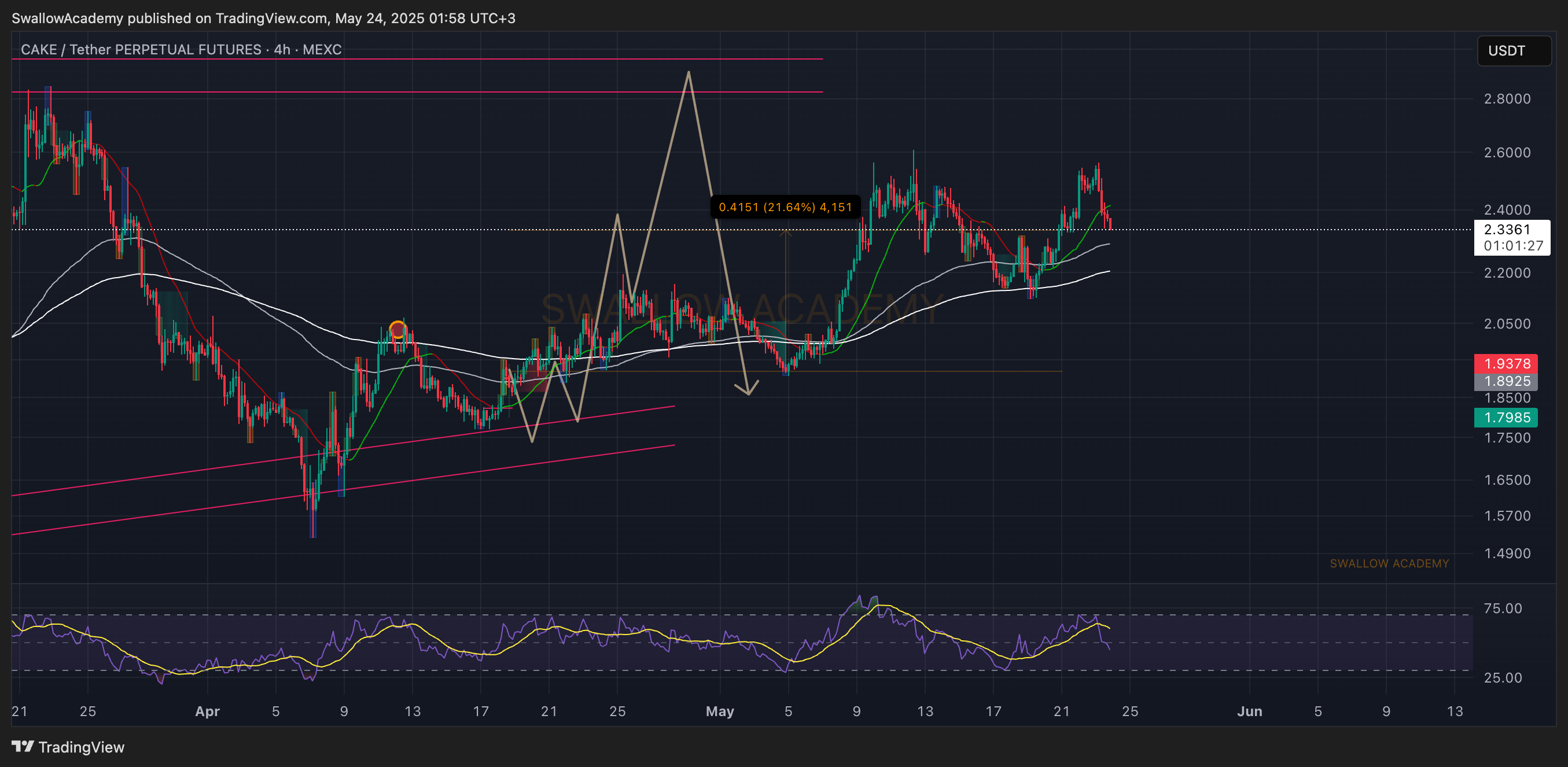 MEXC:CAKEUSDT.P Chart Image by SwallowAcademy