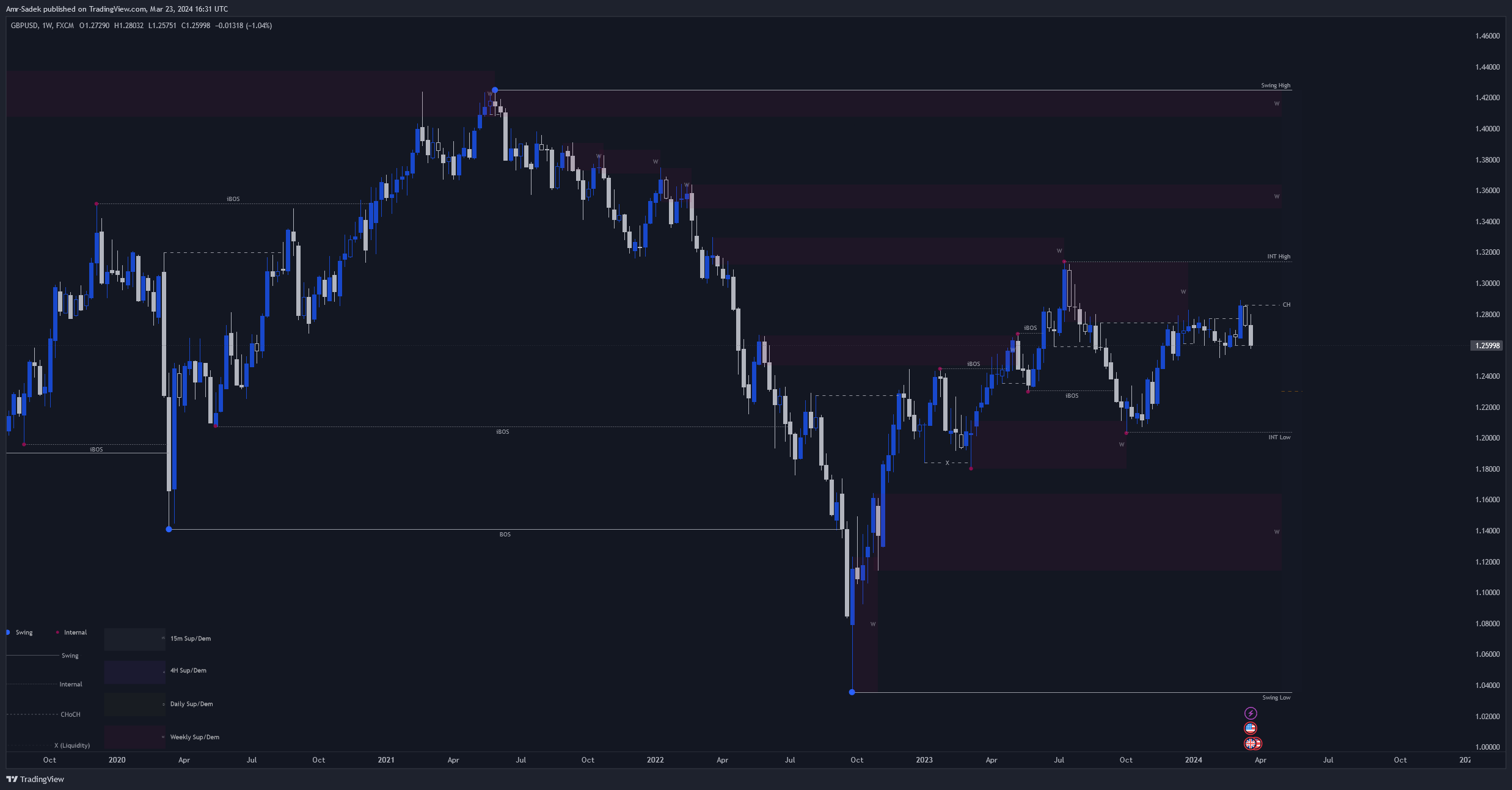 FX:GBPUSD Chart Image by Amr-Sadek