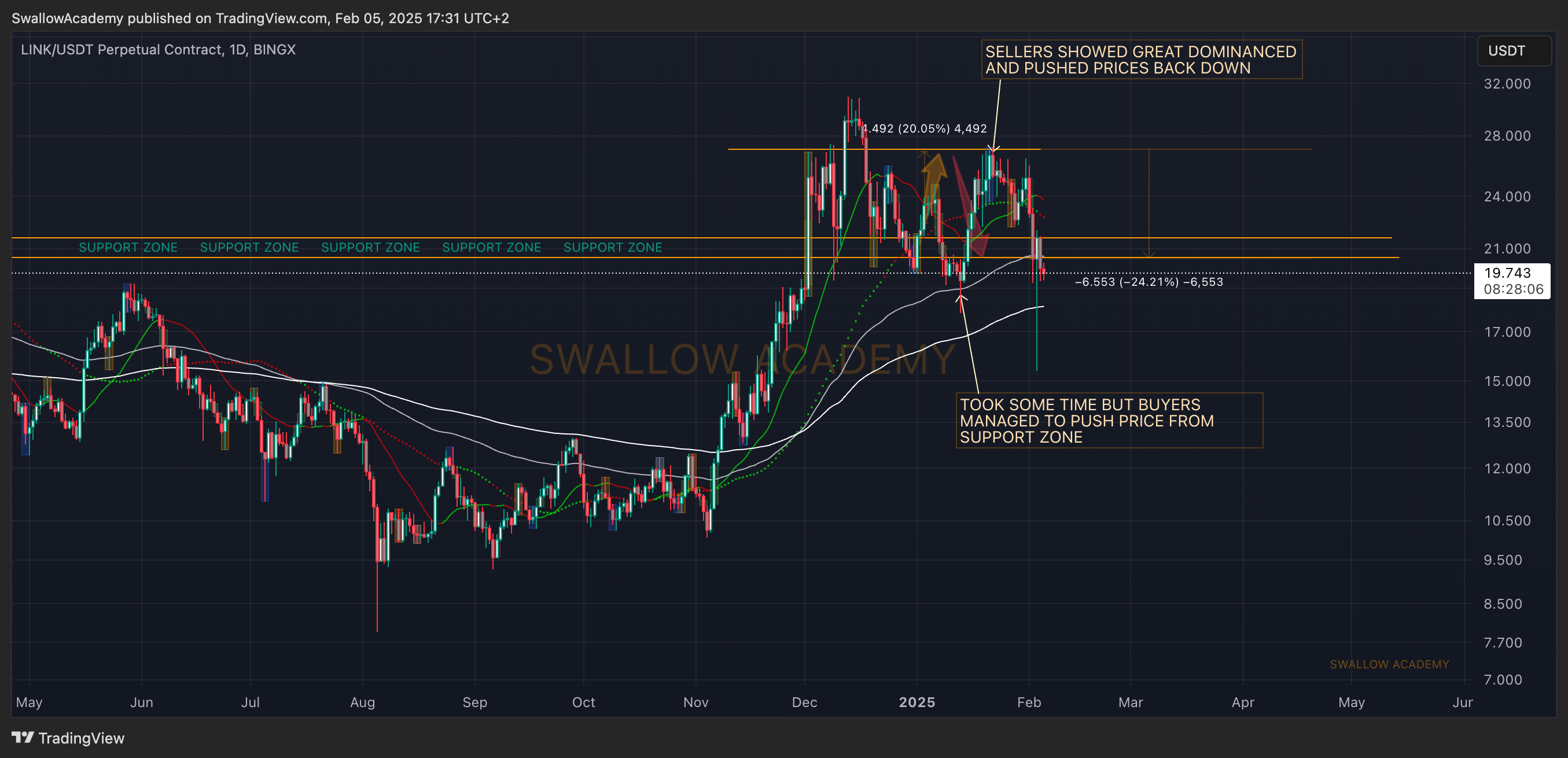 BINGX:LINKUSDT.P Chart Image by SwallowAcademy