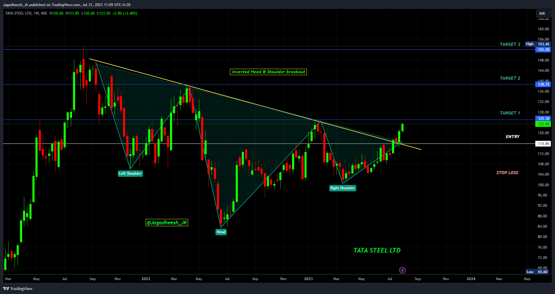 NSE:TATASTEEL Chart Image by Jagadheesh_JP