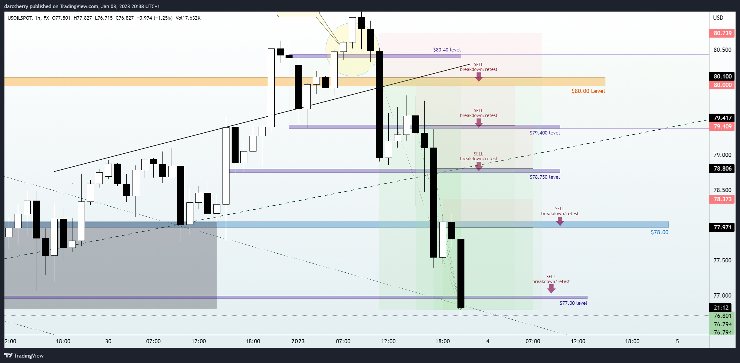 FX:USOILSPOT Chart Image by darcsherry