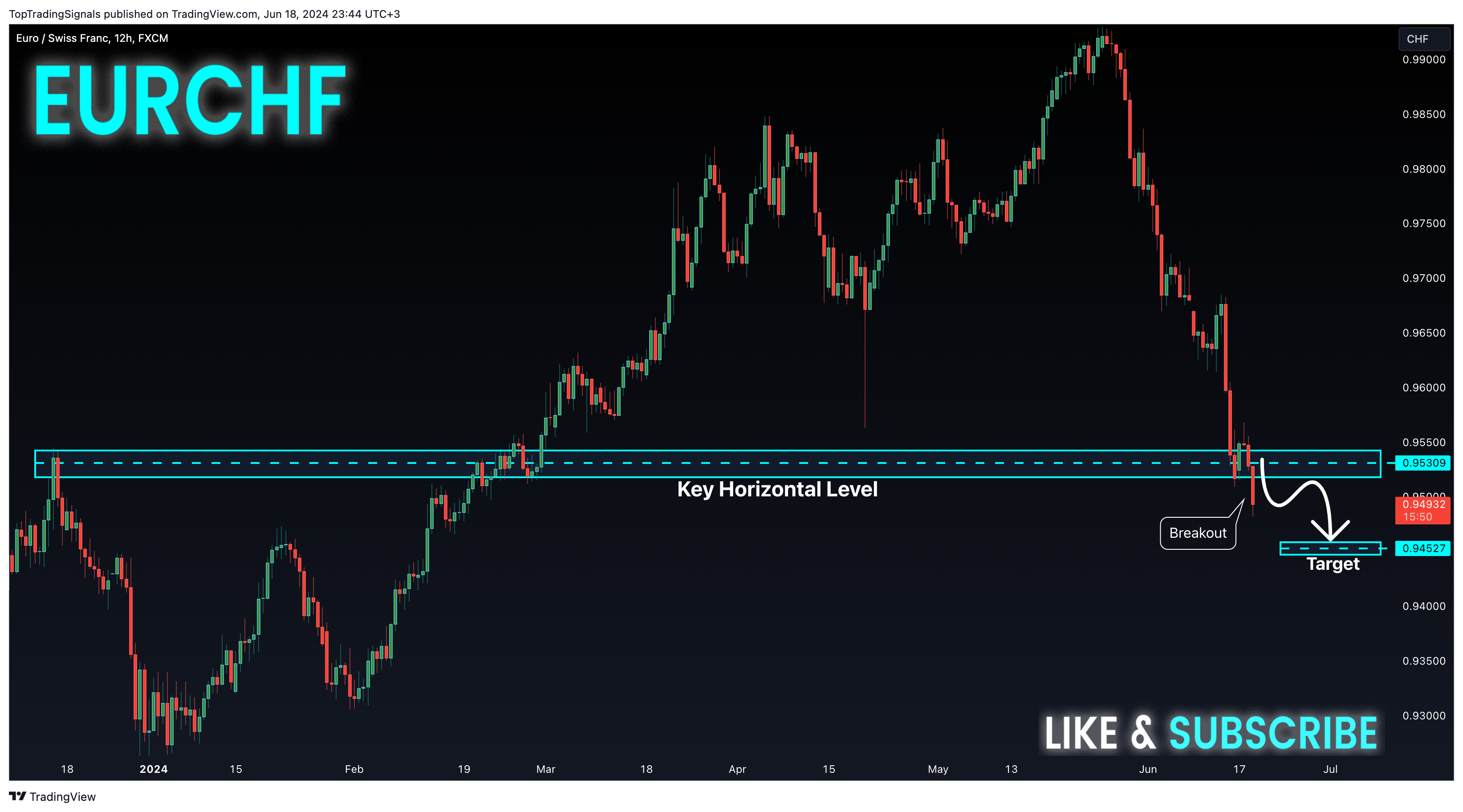 FX:EURCHF Chart Image by TopTradingSignals