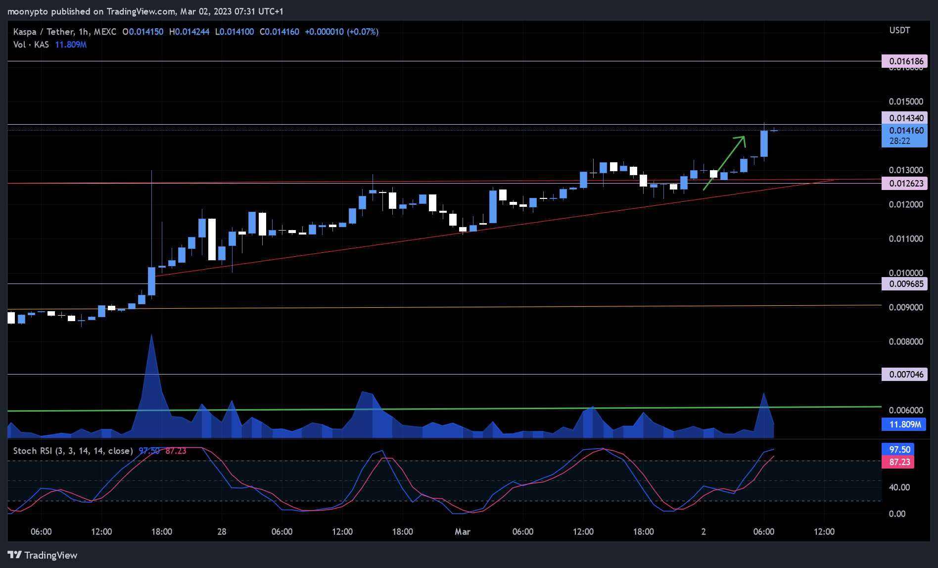 MEXC:KASUSDT Chart Image by moonypto