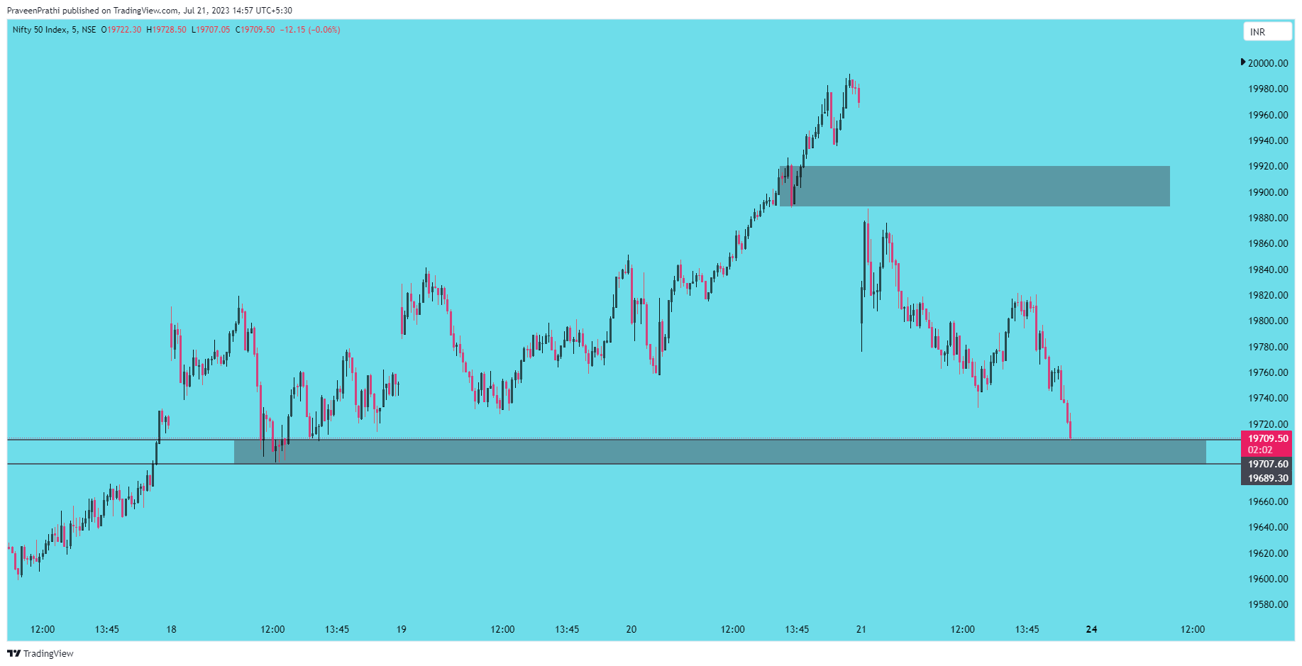 NSE:NIFTY Chart Image by IIT-Trader