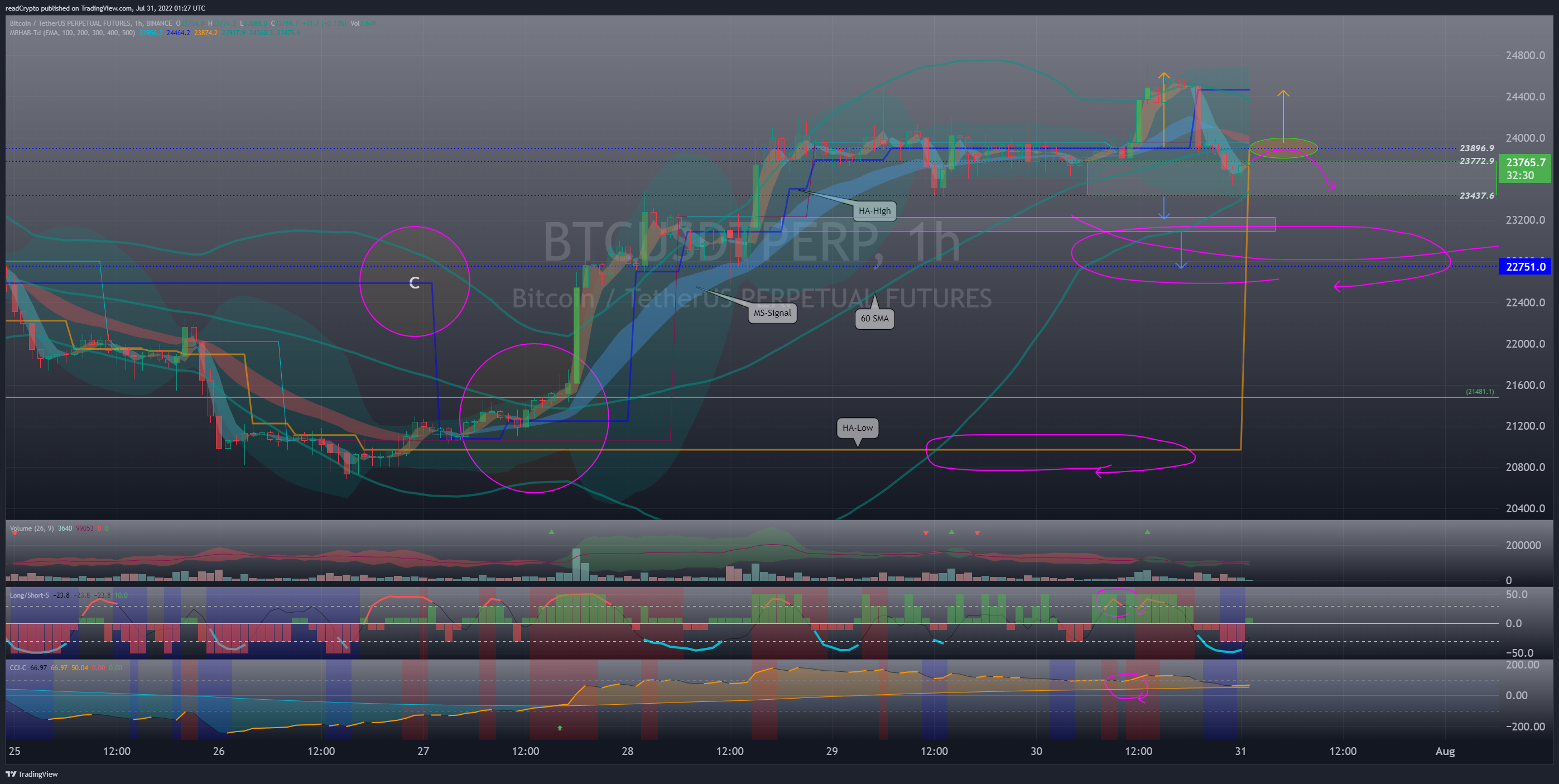 BINANCE:BTCUSDTPERP Chart Image by readCrypto