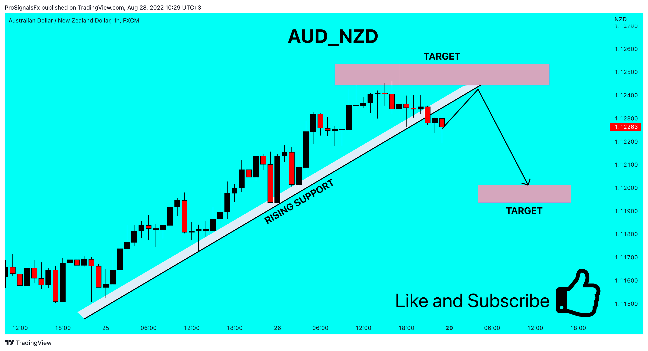 FX:AUDNZD Chart Image by ProSignalsFx