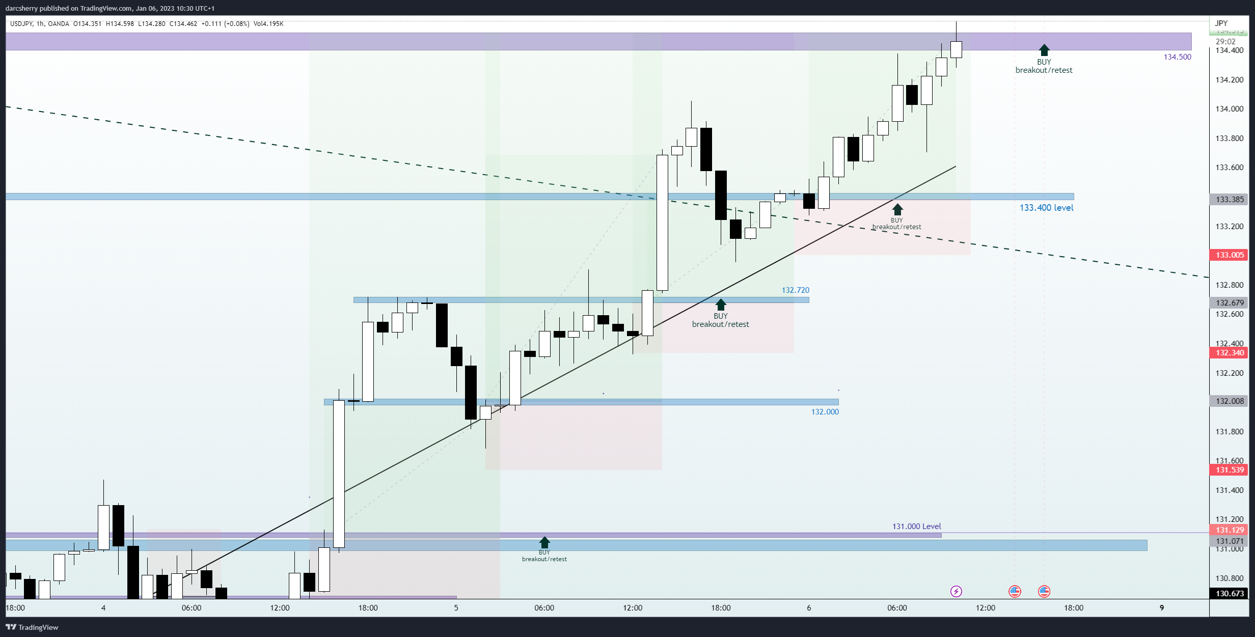 OANDA:USDJPY Chart Image by darcsherry