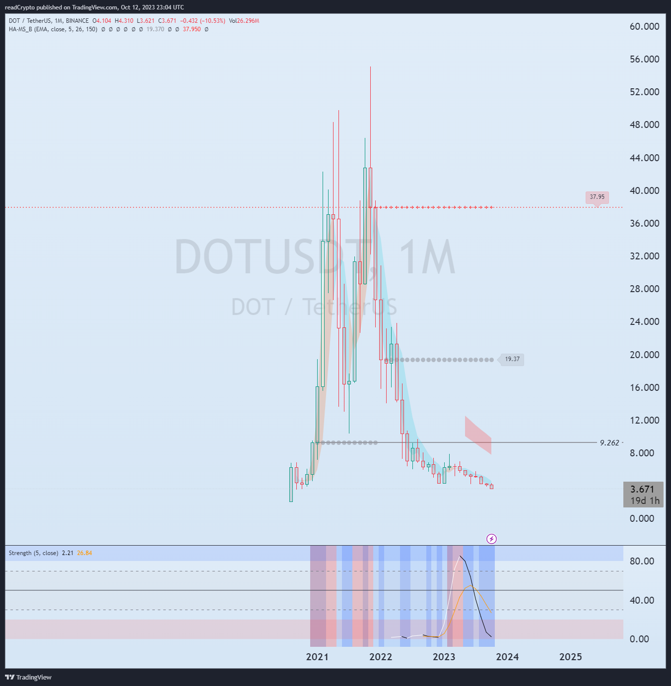 BINANCE:DOTUSDT Chart Image by readCrypto