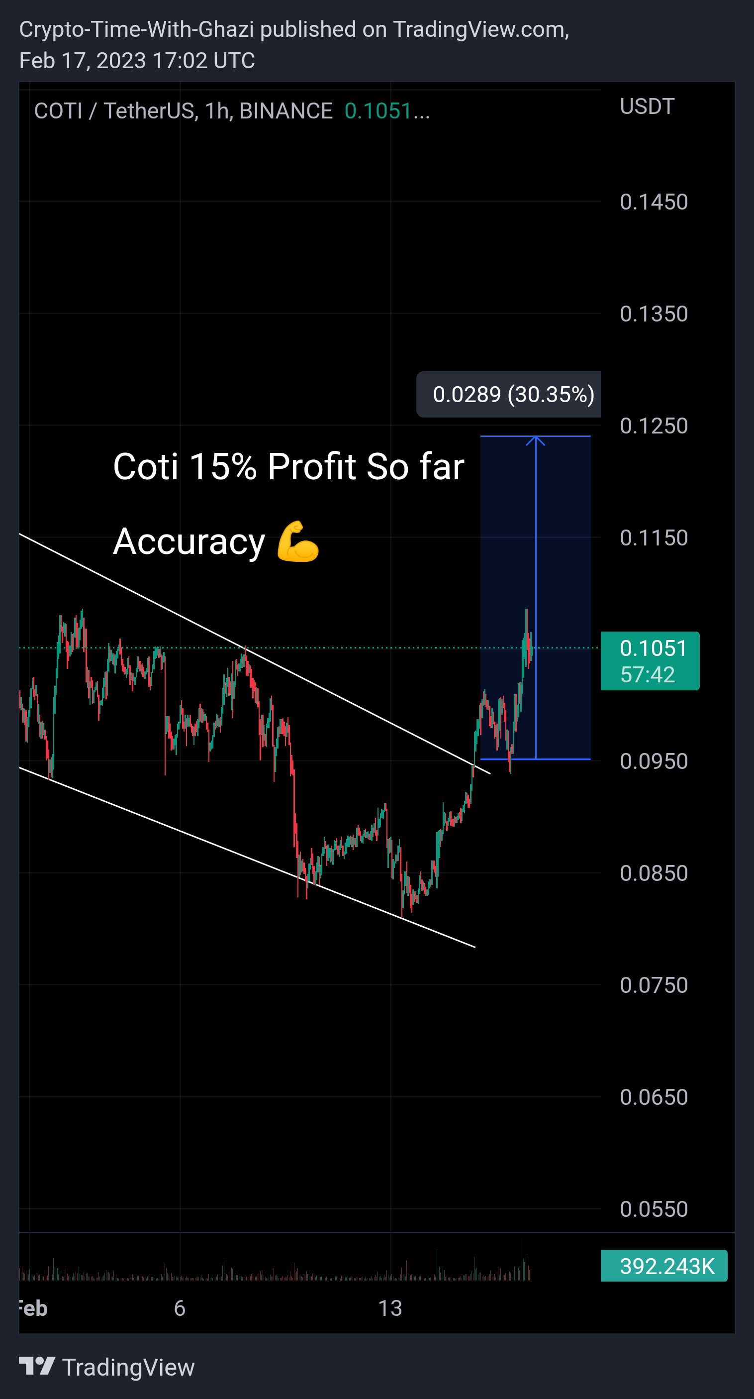 BINANCE:COTIUSDT Chart Image by Crypto-By-Ghazi