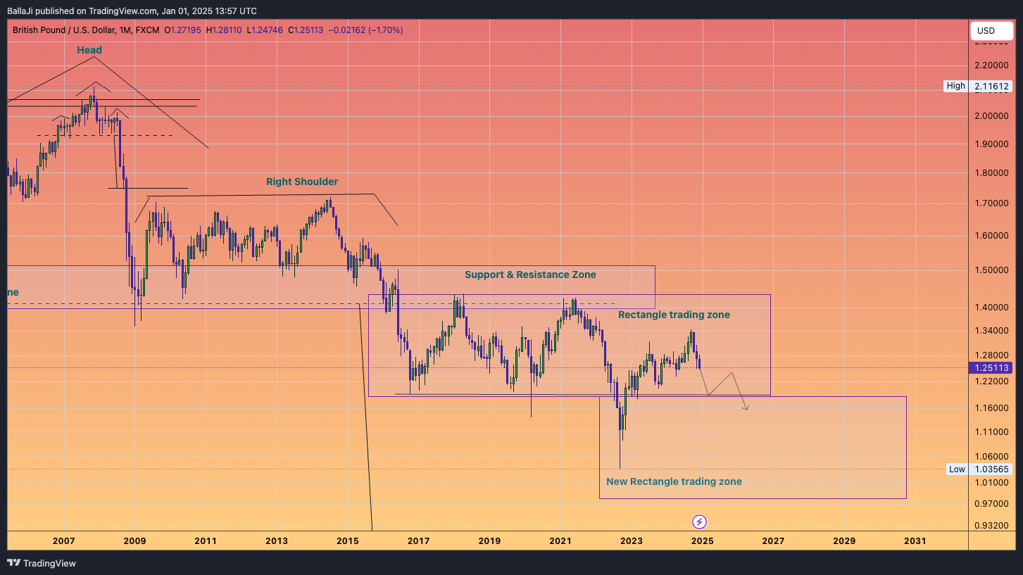 FX:GBPUSD Chart Image by BallaJi