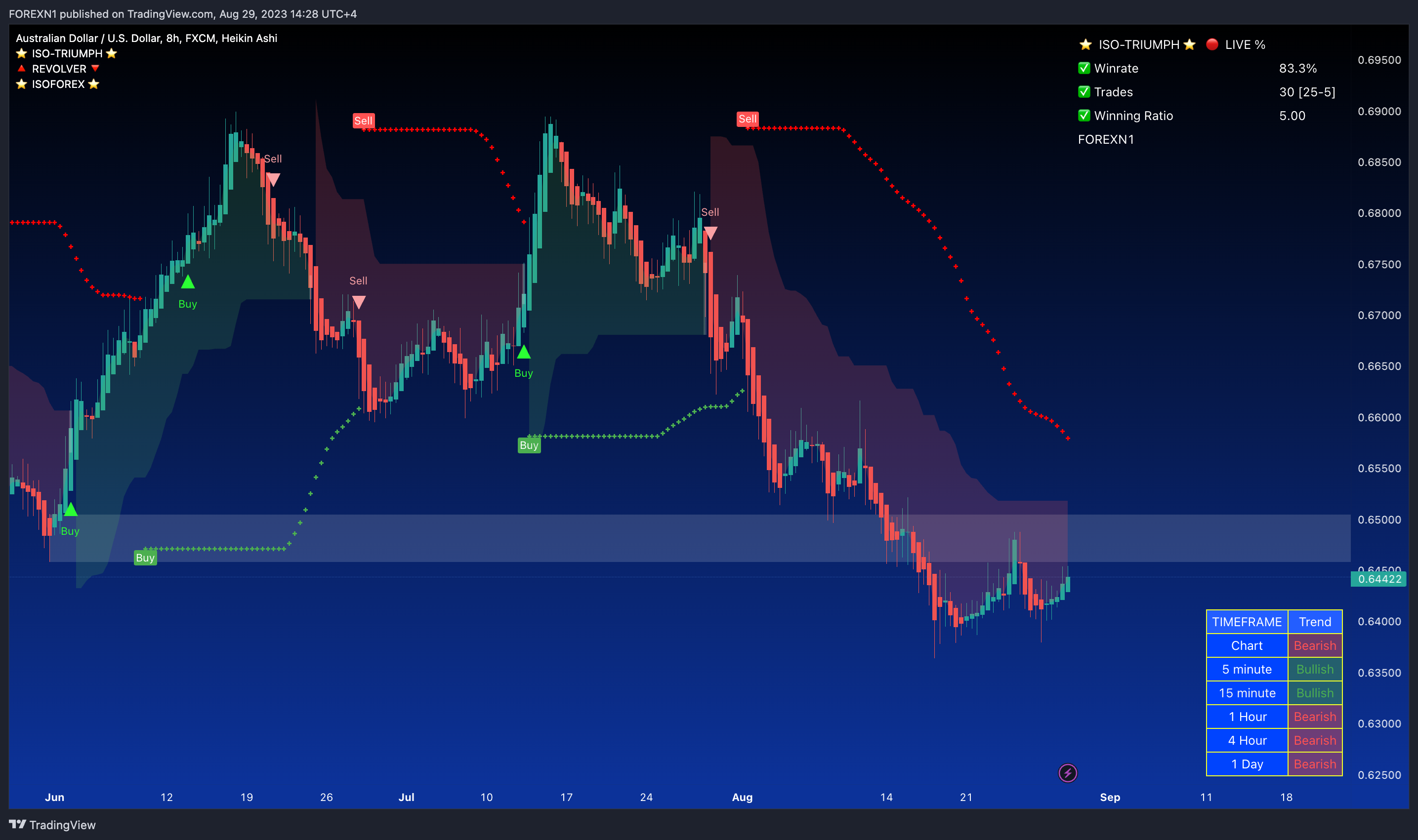 FX:AUDUSD Chart Image by FOREXN1