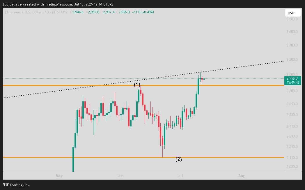 BITSTAMP:ETHUSD Chart Image by Lucideisrise