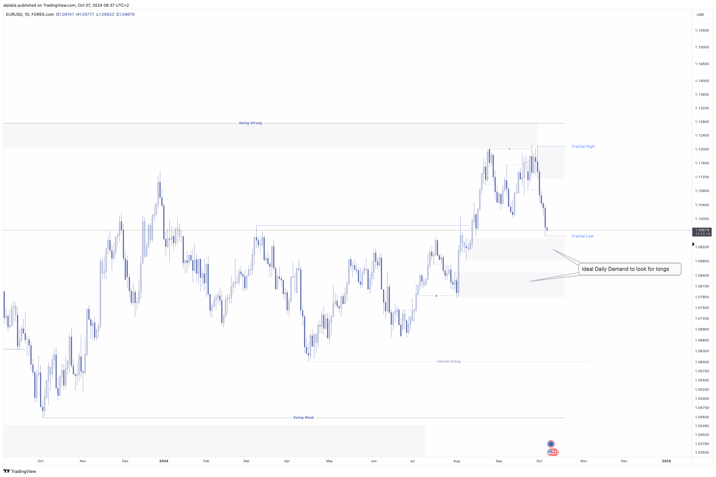 FOREXCOM:EURUSD Chart Image by alplaila